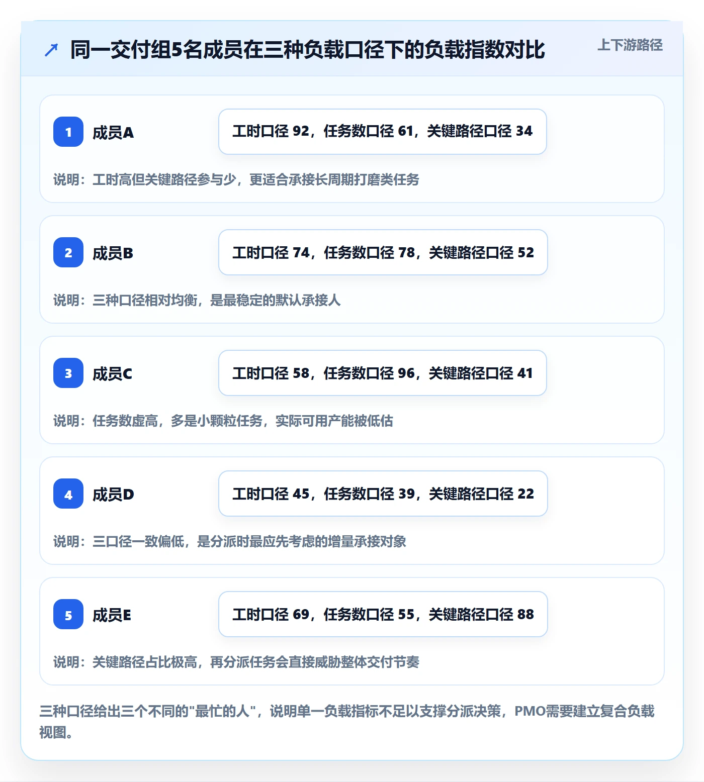 派发实操方法:PMO提升任务分派效率的数据分析方法与模板