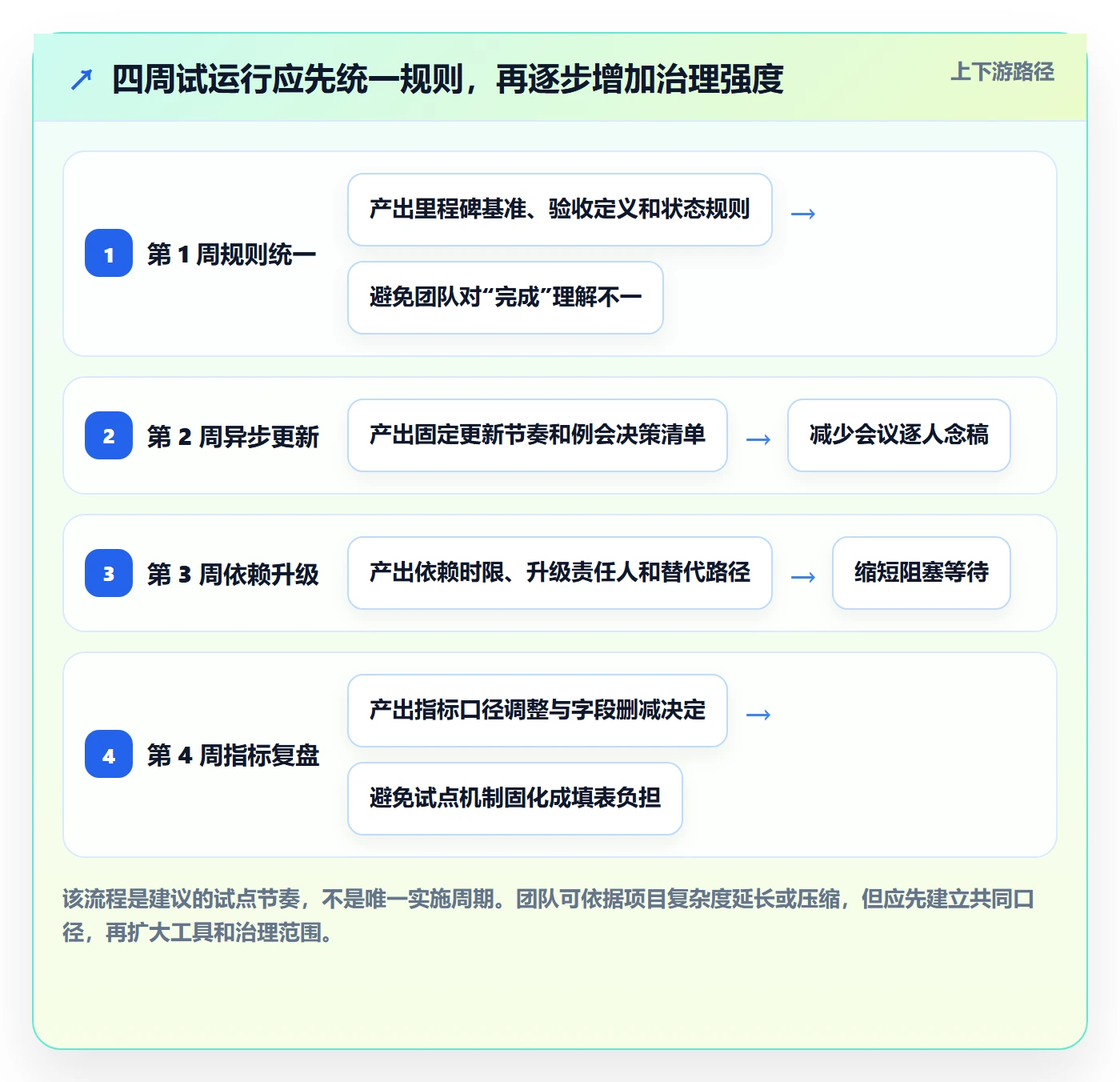周进展管理指南:跨部门团队如何做好进度跟踪,协同管理全流程