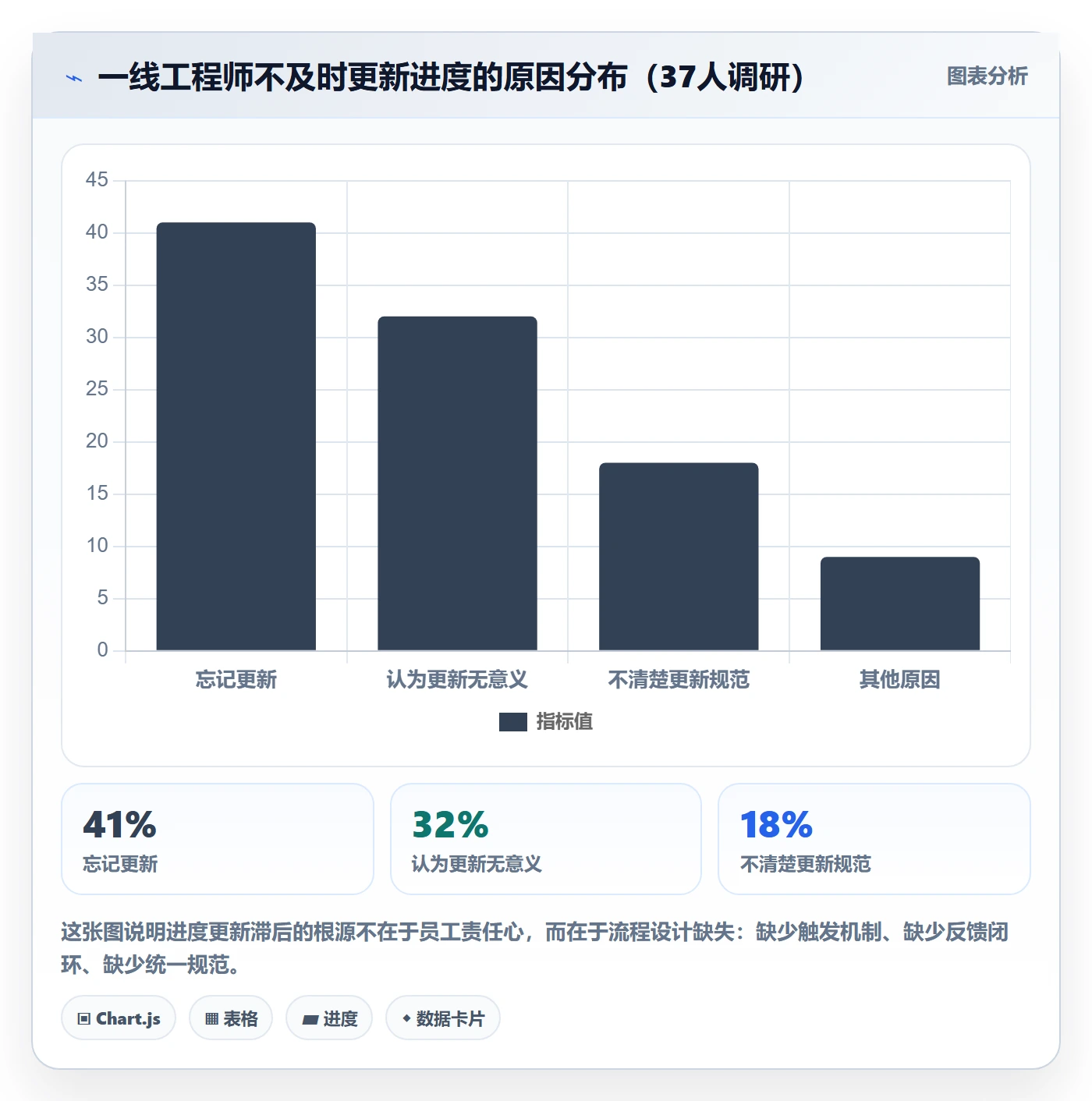 进度管理进度更新全流程:管理层效率提升与一文讲清