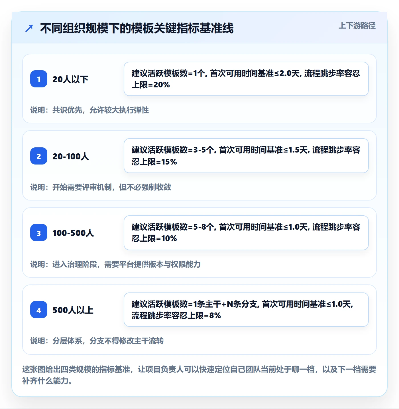 复制项目流程与规范:项目负责人项目模板效率提升关键指标