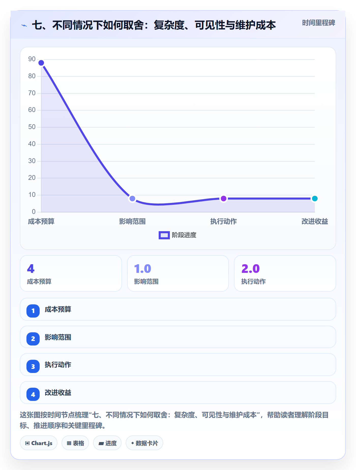 七、不同情况下如何取舍:复杂度、可见性与维护成本