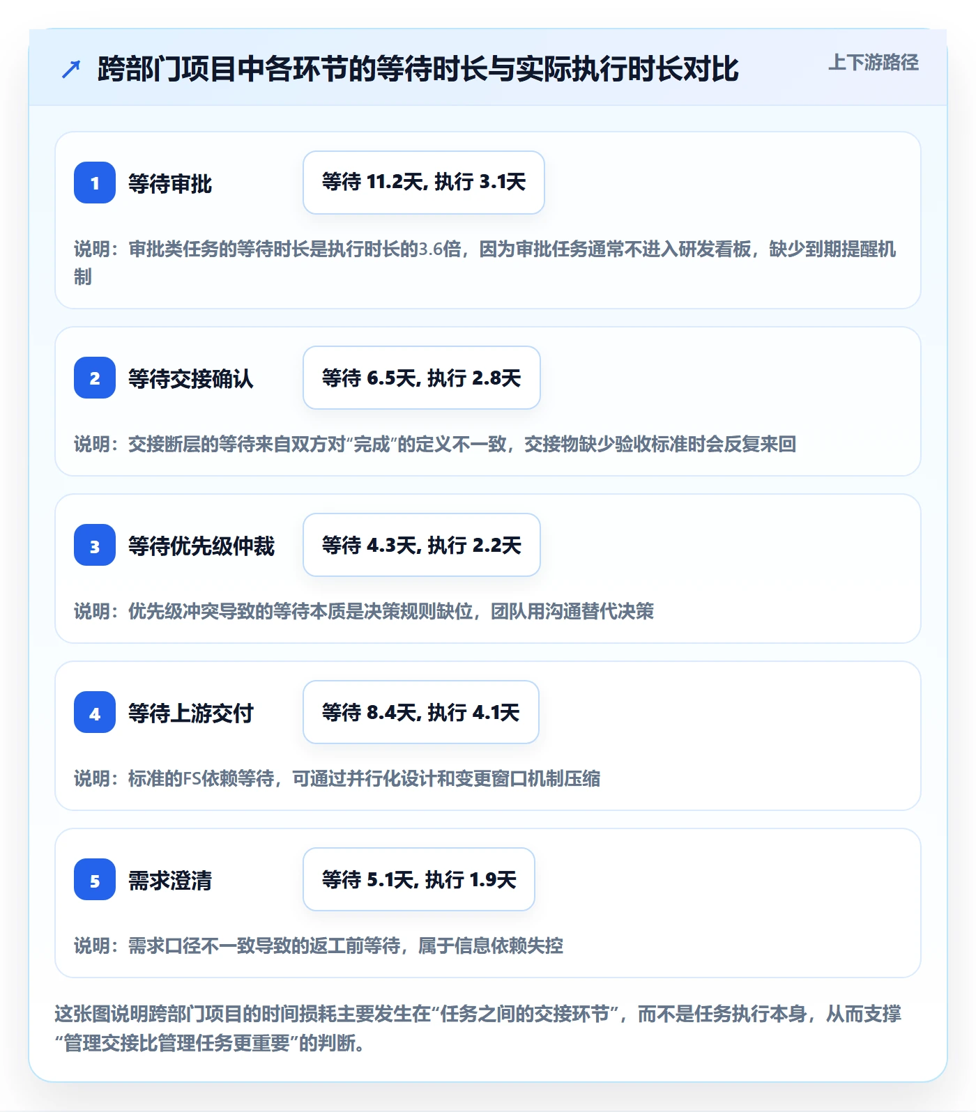 FS管理方法大全：跨部门团队任务依赖效率提升落地清单