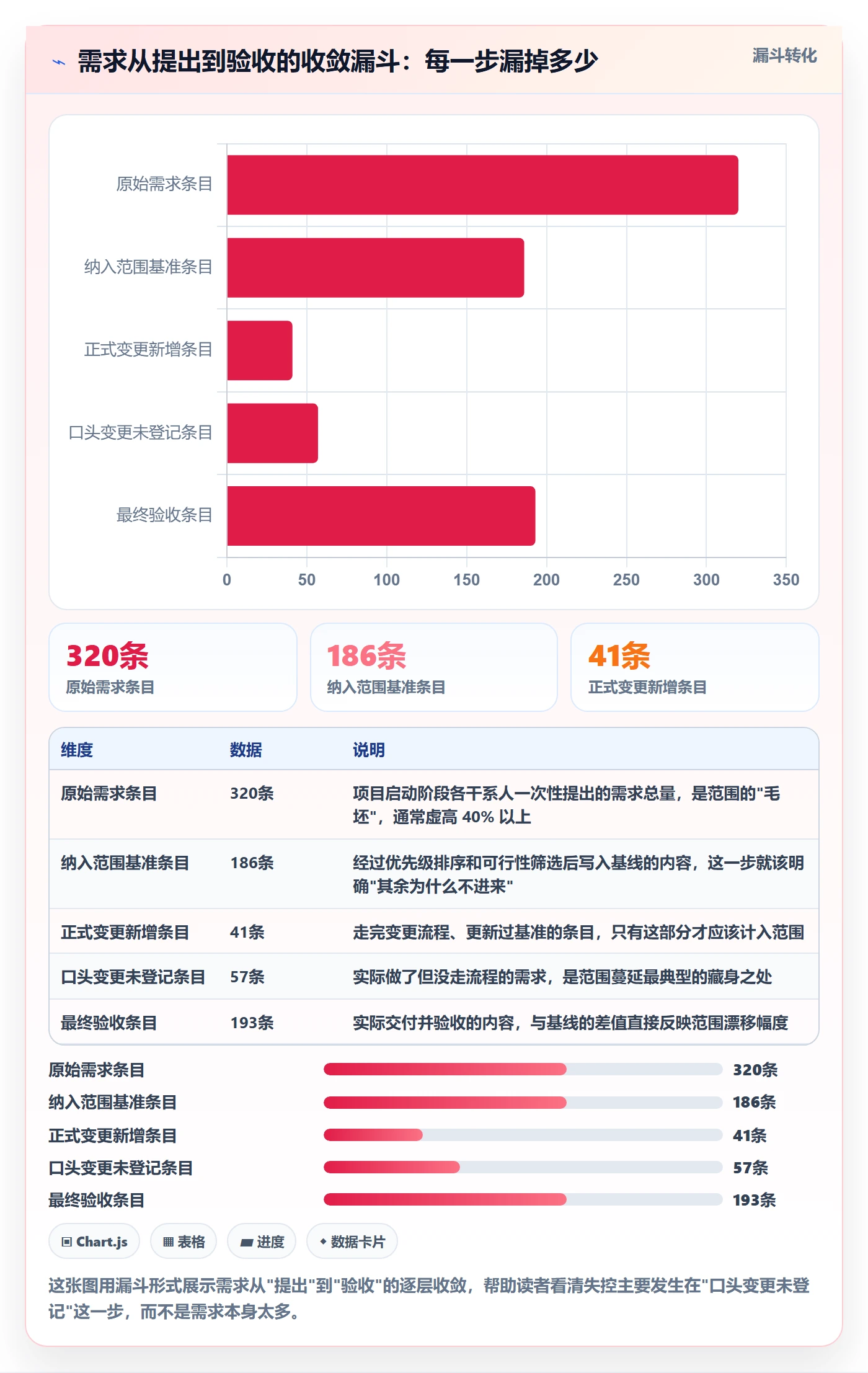 范围定义管理指南：项目经理如何做好项目范围，流程优化全流程