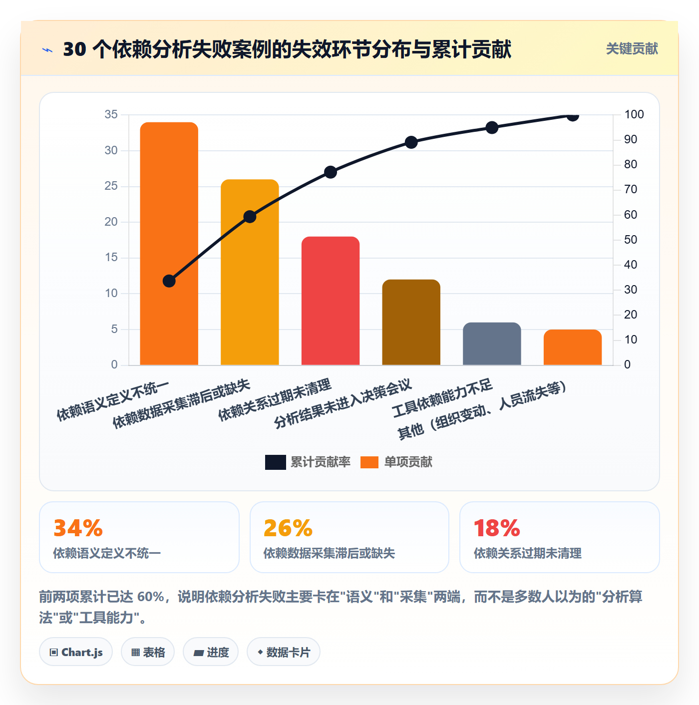FF最佳实践：实施团队任务依赖数据分析，常见问题