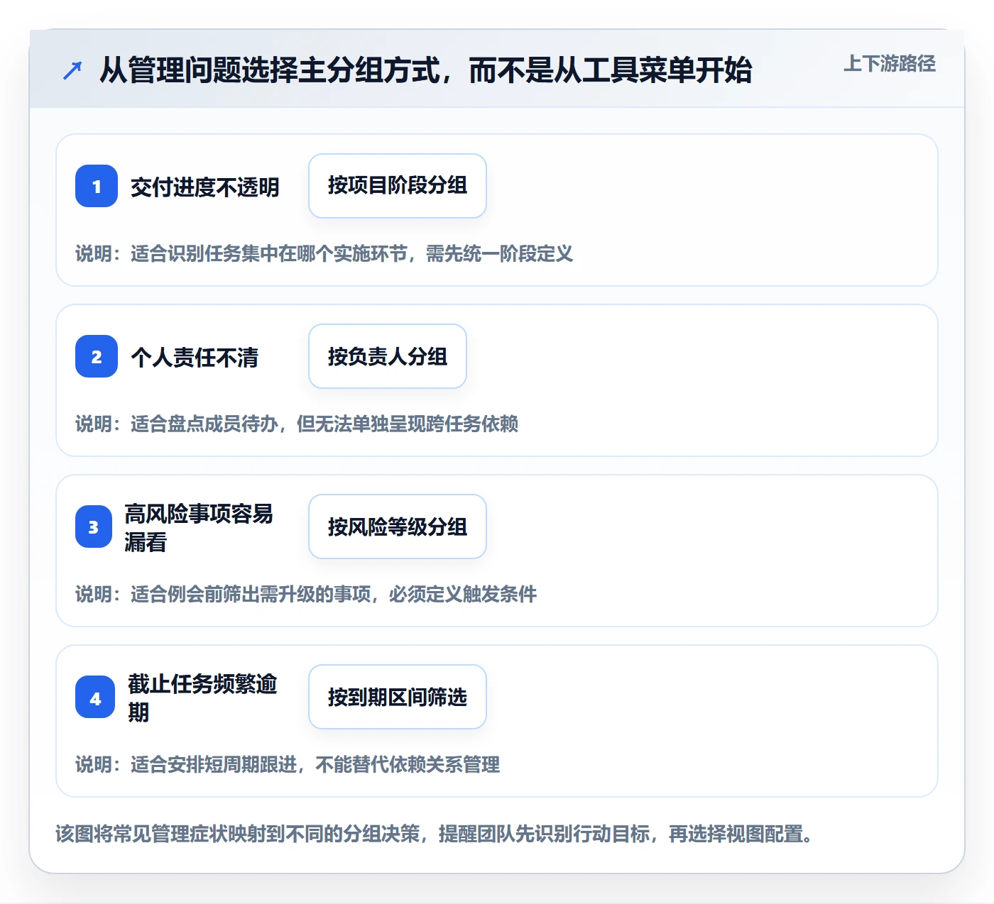 分组落地方案：实施团队开展列表视图的实操方法案例解析