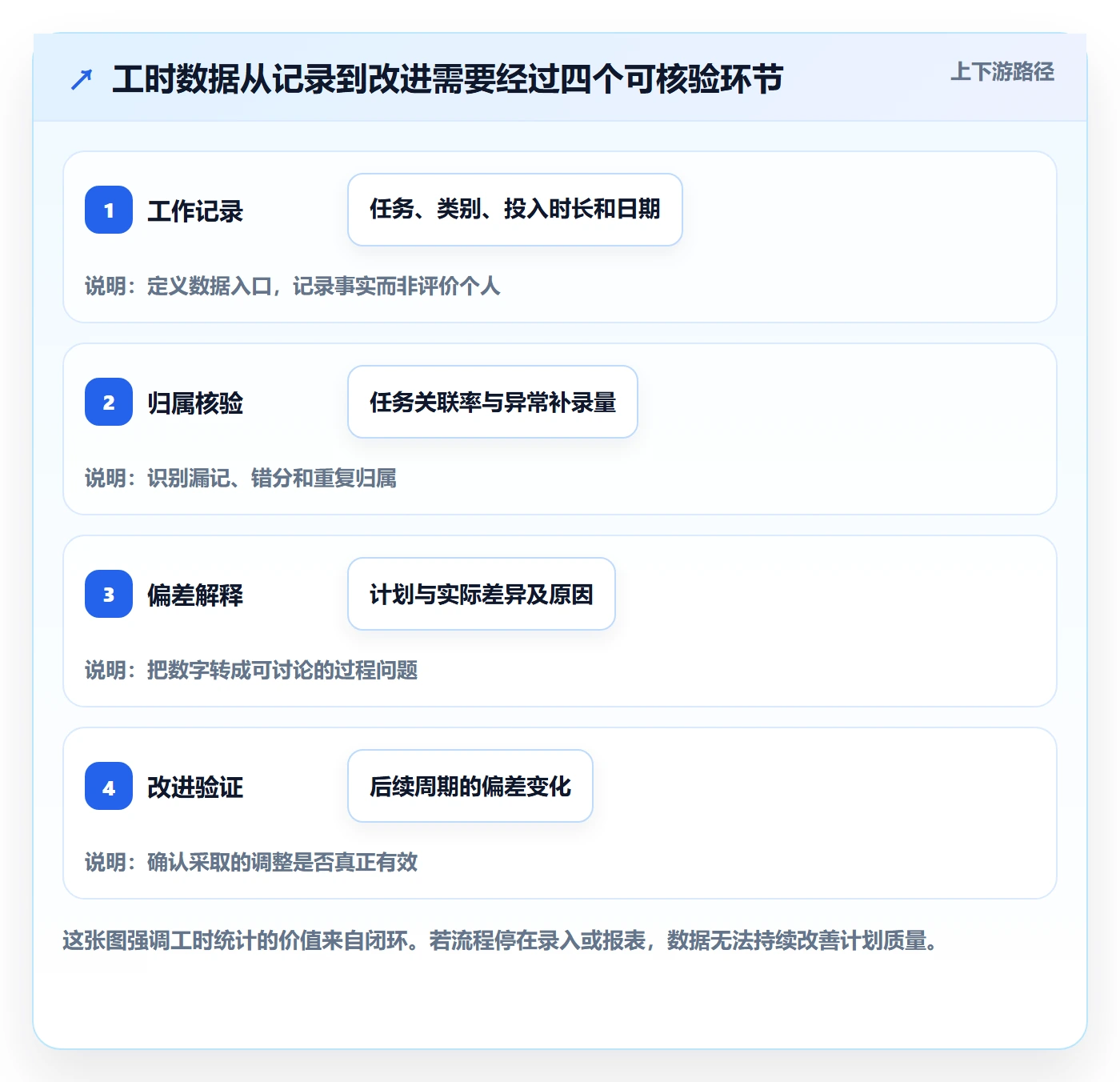 工时统计实操方法：产品经理提升工时管理效率的最佳实践方法与模板