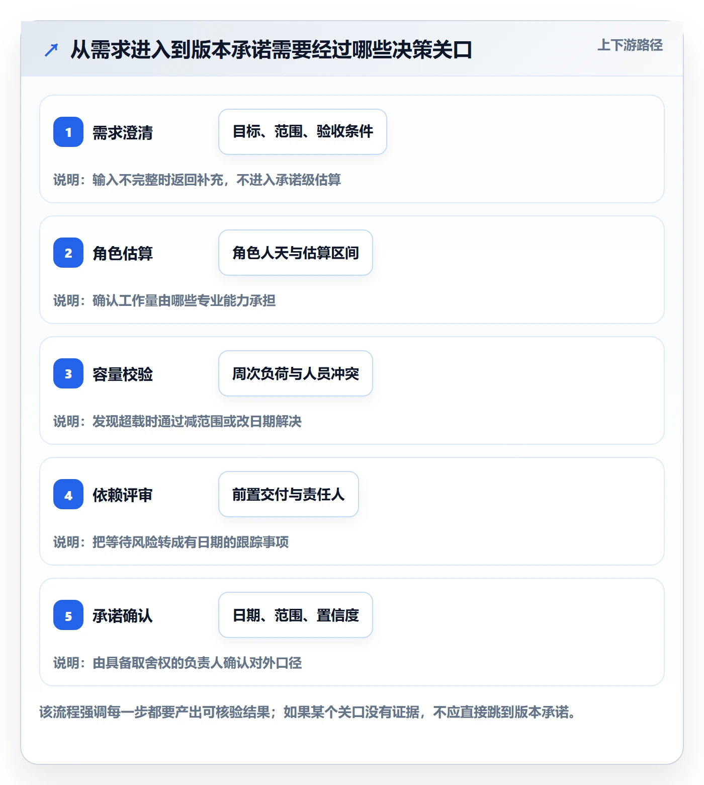 需求排期资源评估教程:研发团队落地方案,避坑指南