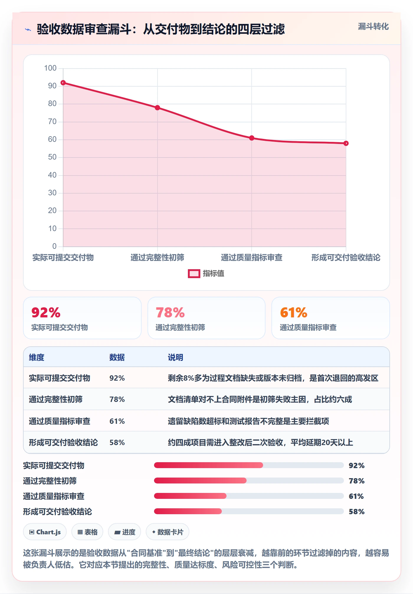 任务验收验收全流程：项目负责人数据分析与一文讲清