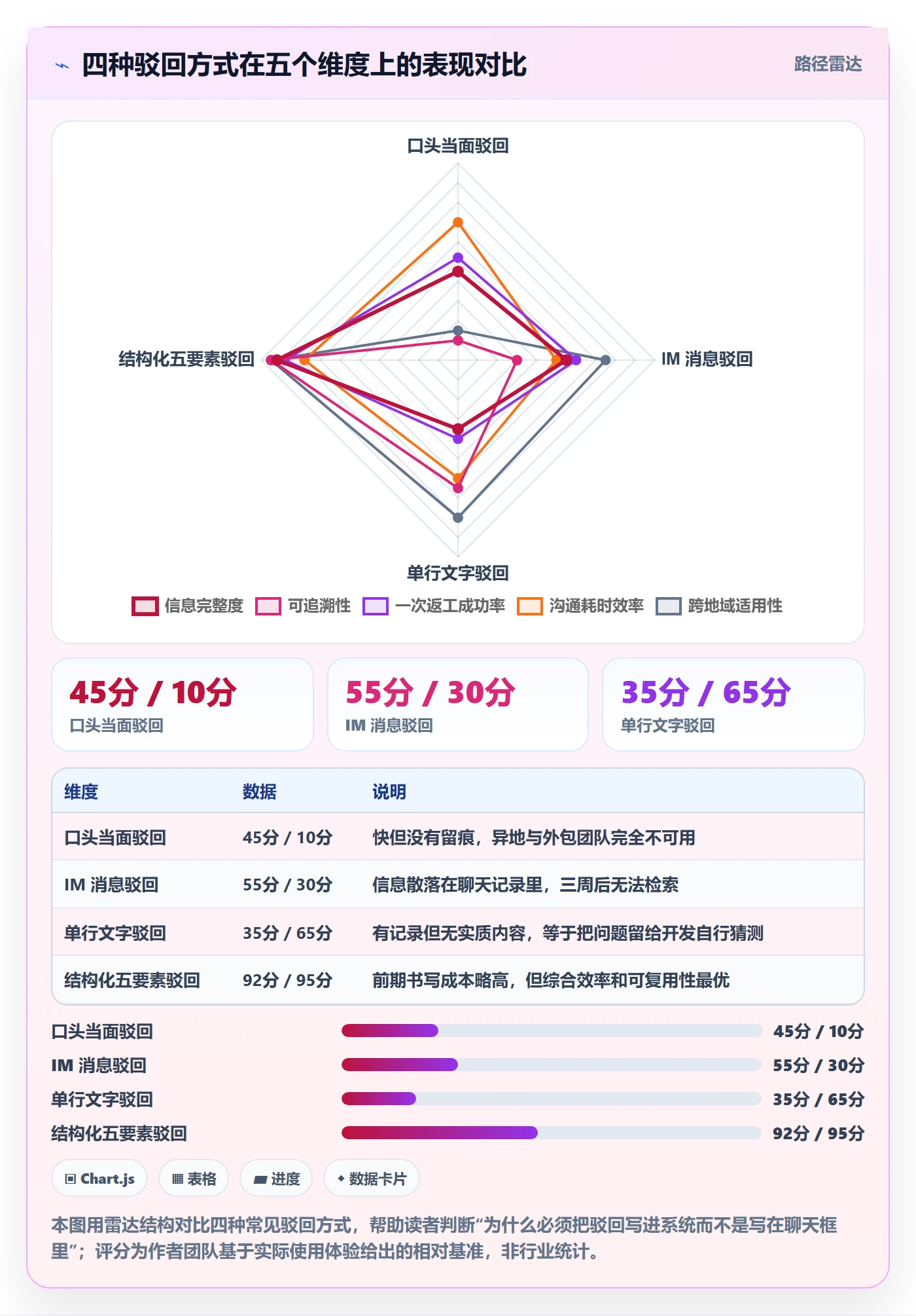 驳回实操方法：产品经理提升任务验收效率的效率提升方法与模板