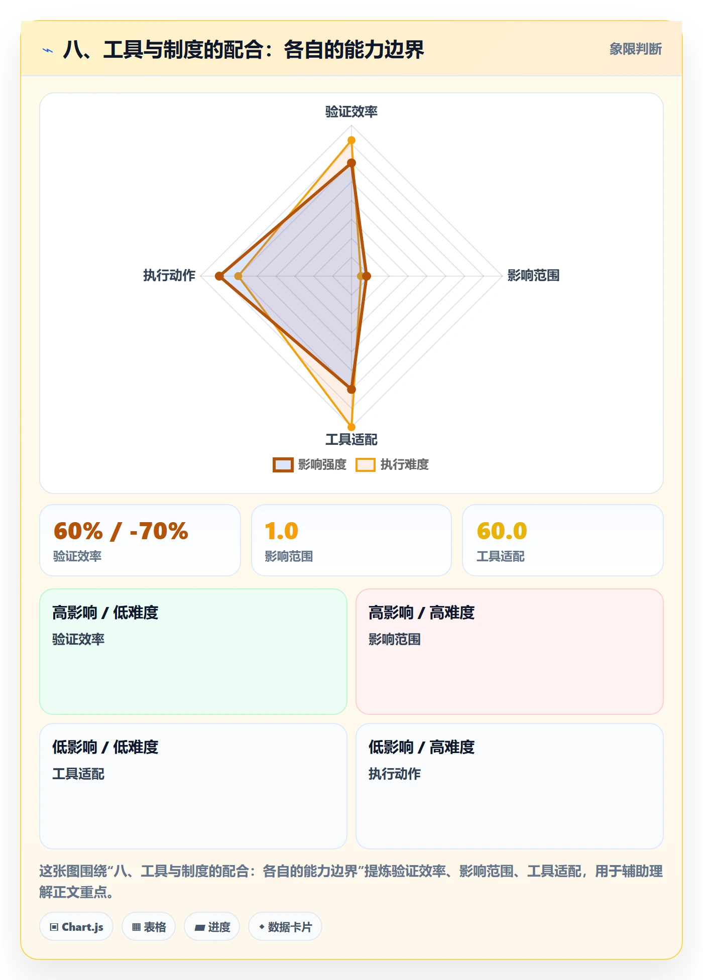 八、工具与制度的配合：各自的能力边界