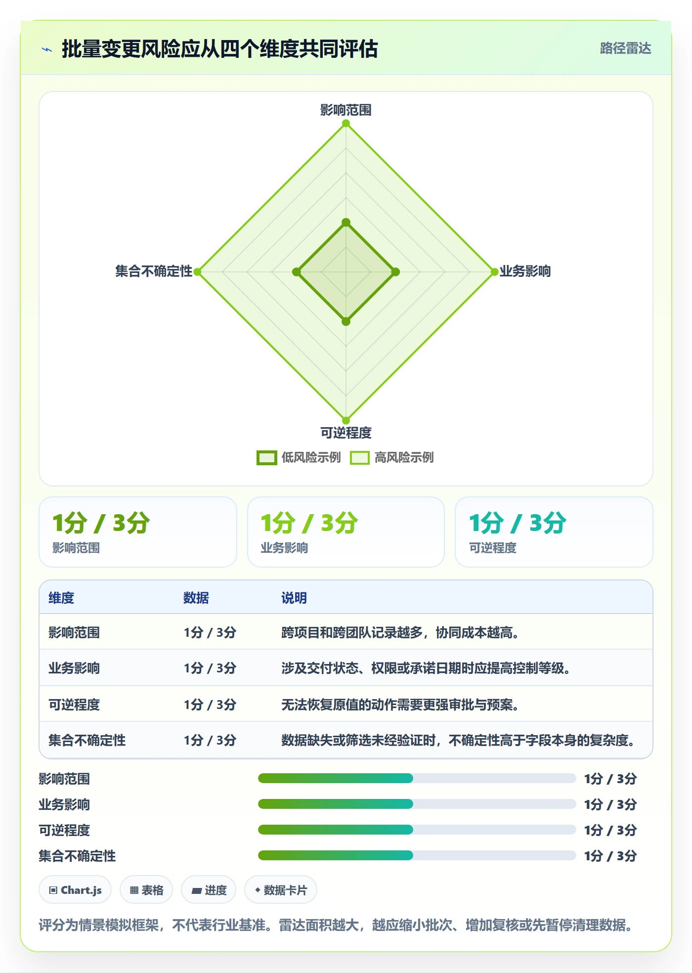 列表视图批量操作教程:管理层风险控制,避坑指南