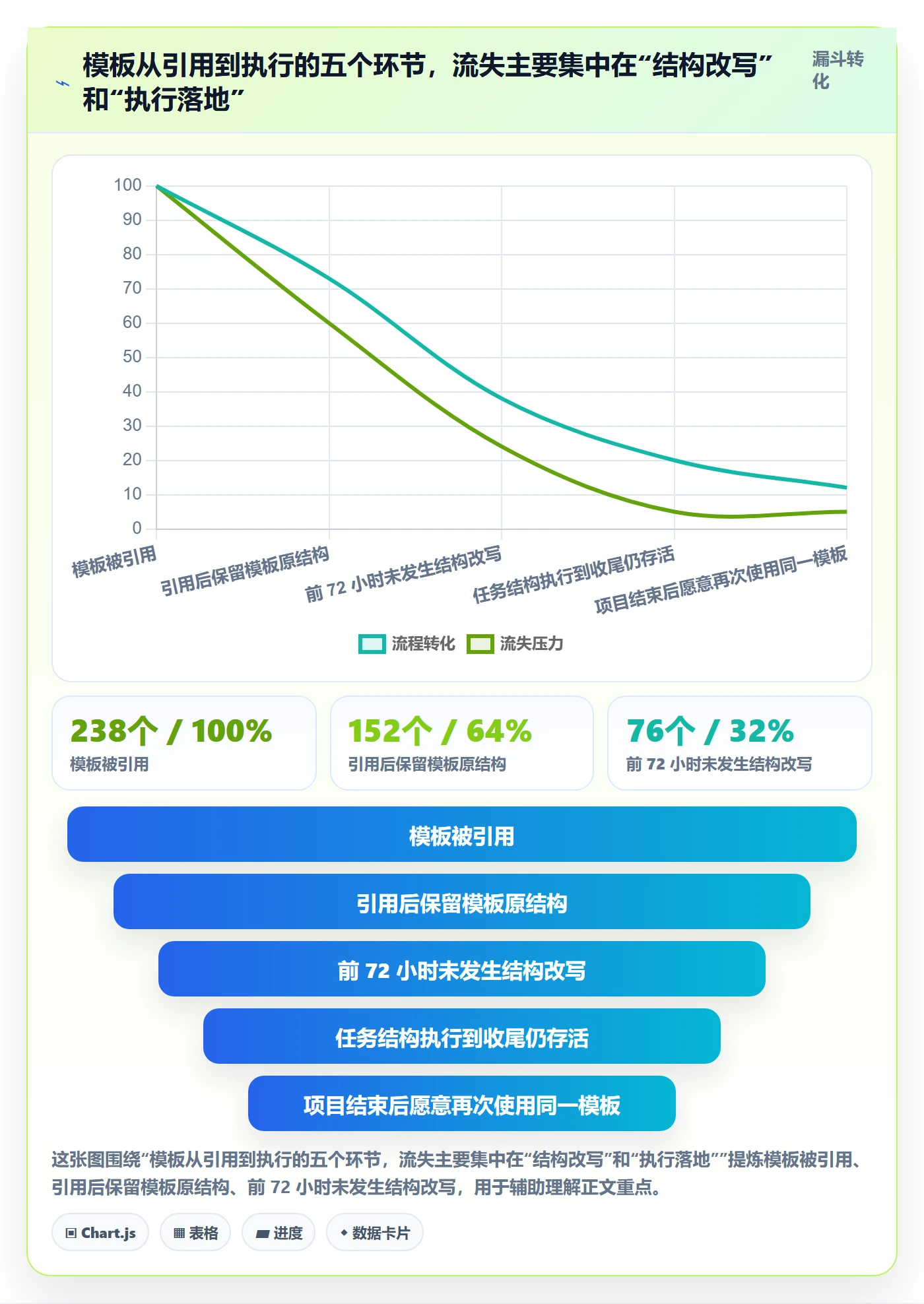 模板复用落地方案：项目负责人开展项目模板的数据分析案例解析