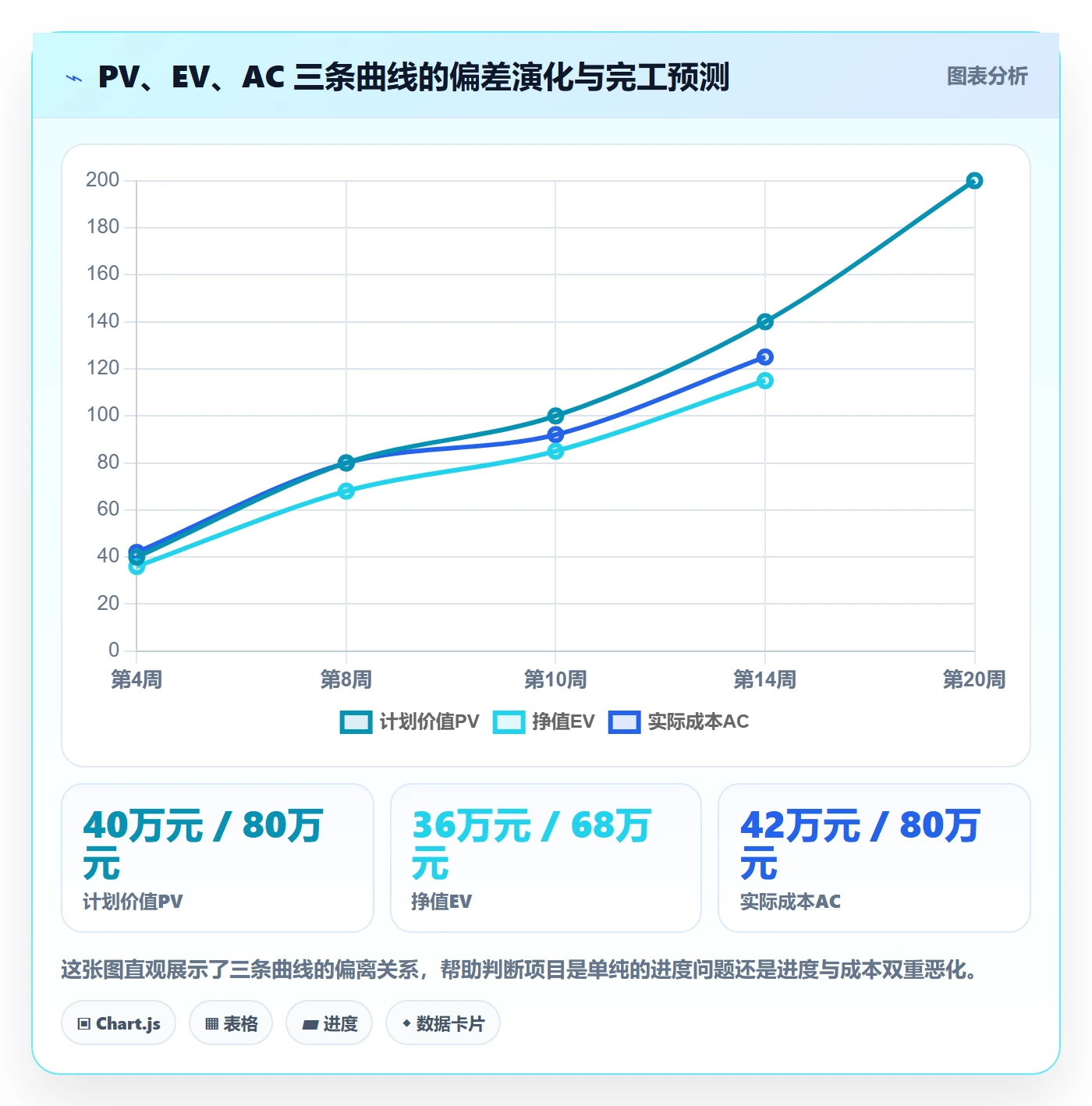 进度偏差实操方法：项目经理提升进度管理效率的数据分析方法与模板