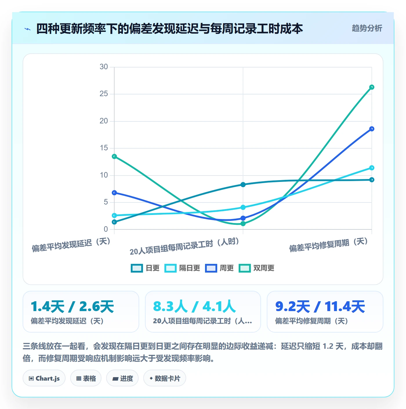 进度跟踪如何做好更新记录？PMO数据分析与操作步骤