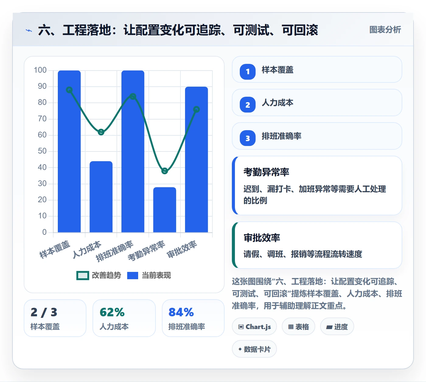 六、工程落地:让配置变化可追踪、可测试、可回滚