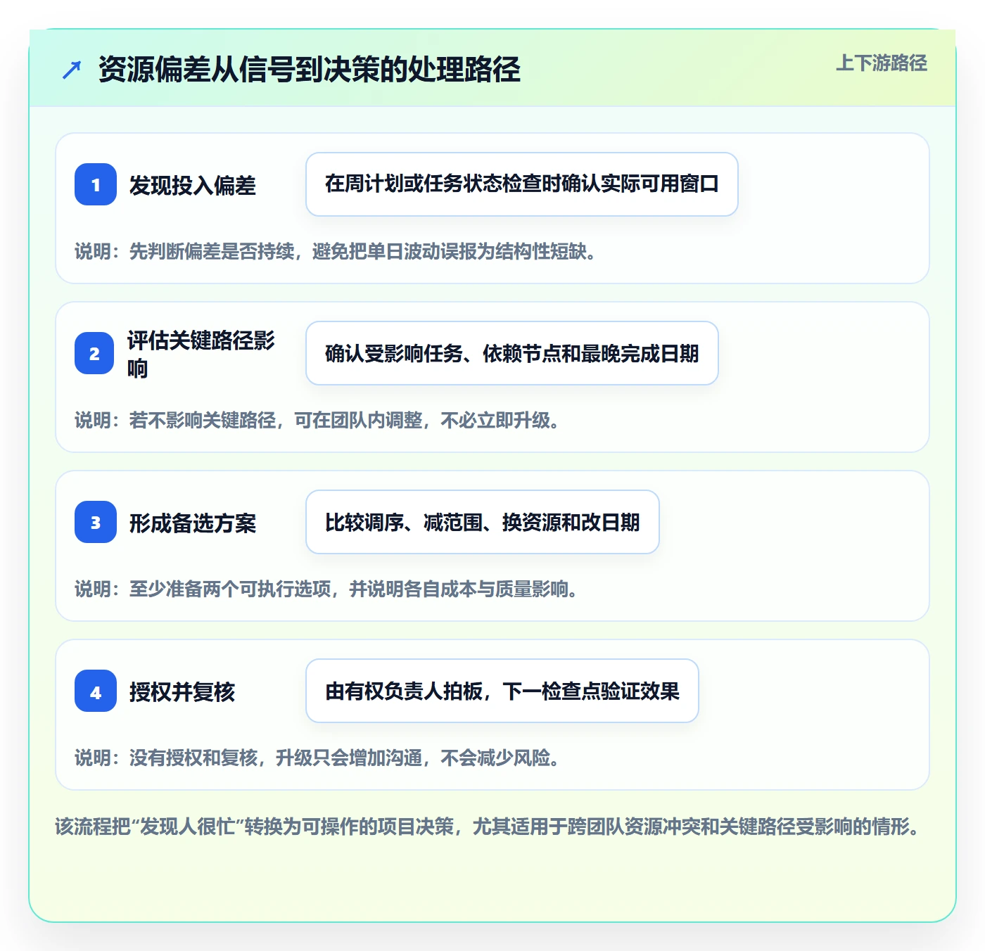 资源管理技能教程：项目经理风险控制，避坑指南