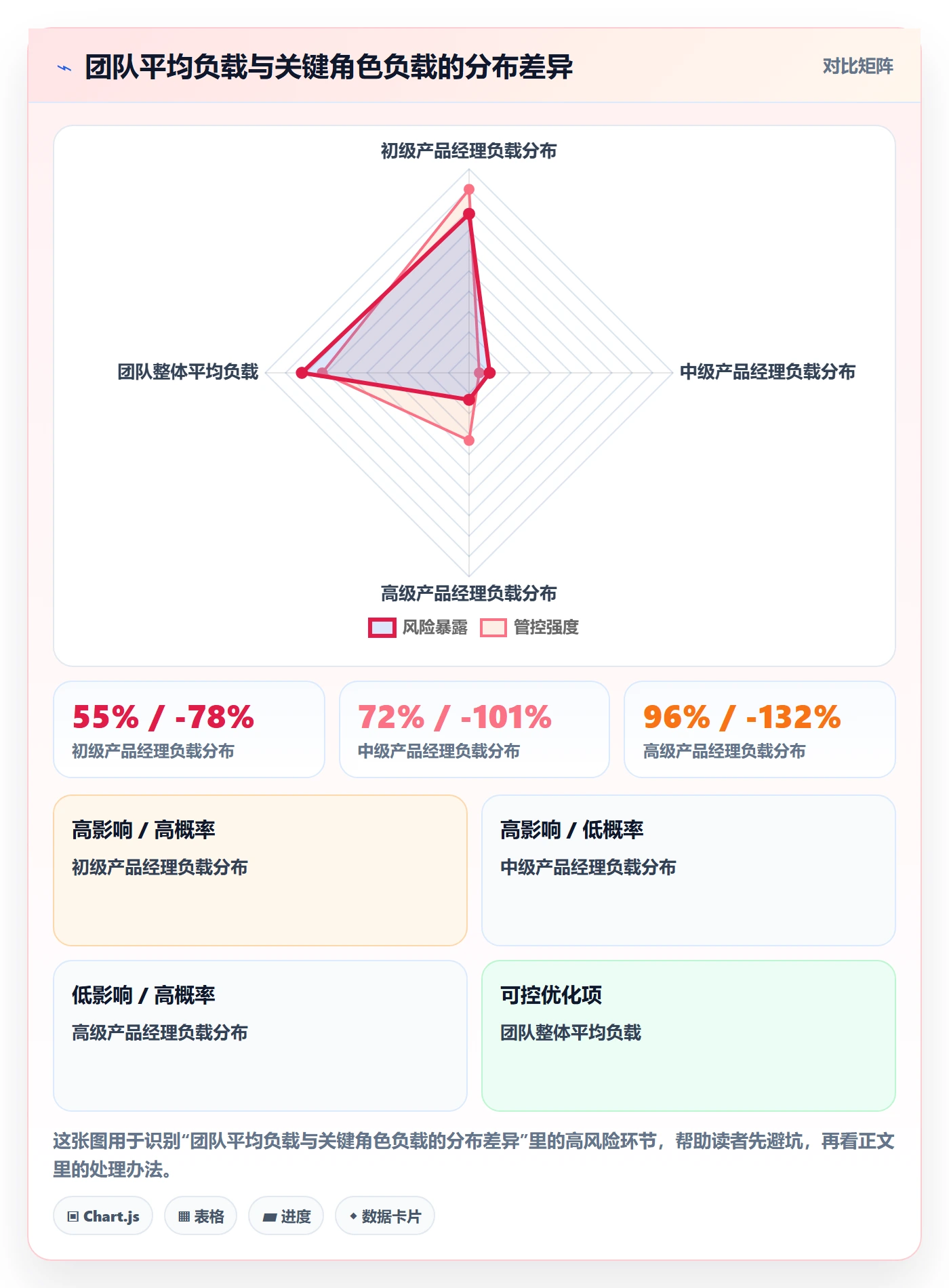 资源负载最佳实践：产品经理人力资源计划数据分析，常见问题