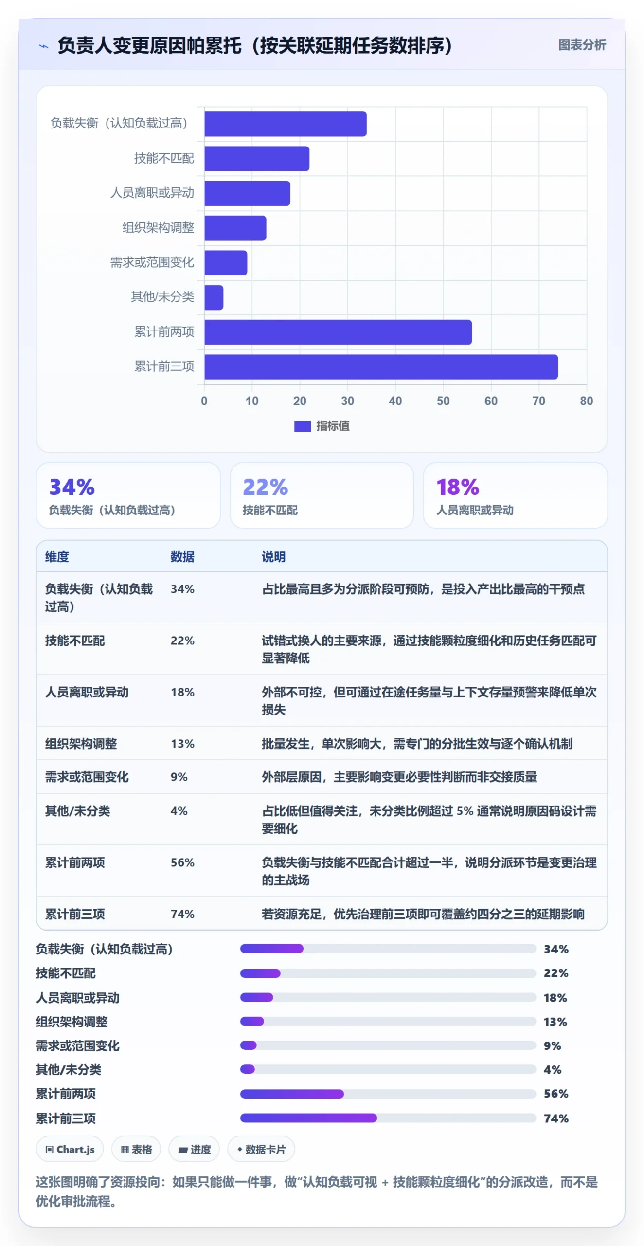 任务负责人变更管理指南：PMO如何做好任务分派，数据分析全流程