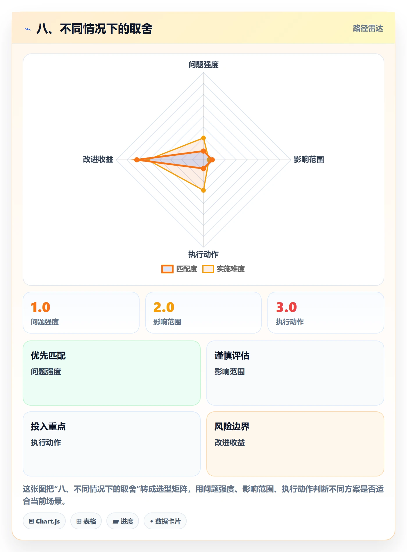 八、不同情况下的取舍