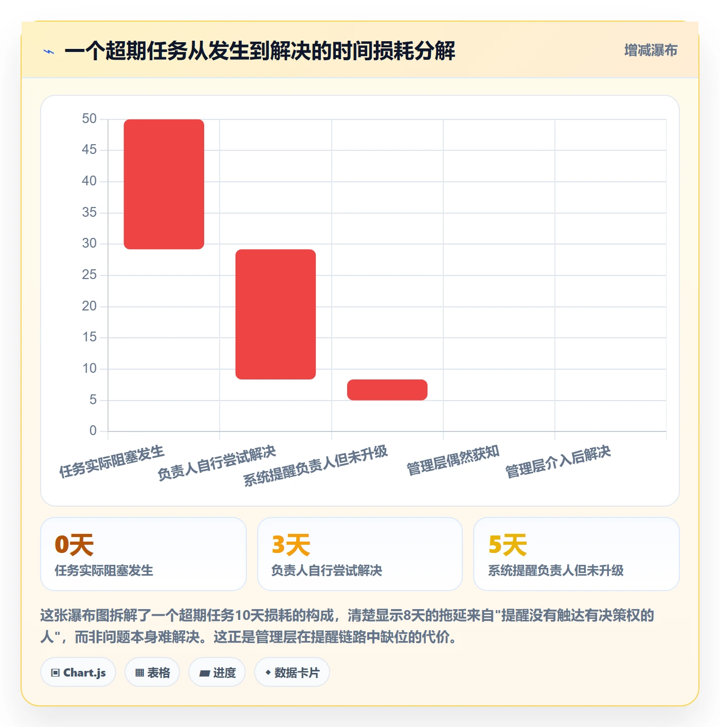 超期提醒怎么做？管理层流程优化：任务提醒从0到1