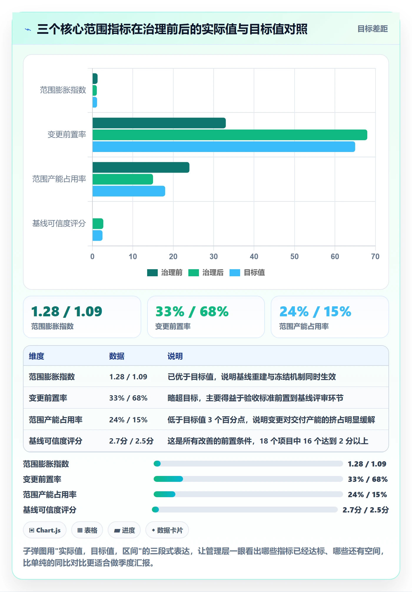 范围落地方案:管理层开展项目范围的数据分析案例解析