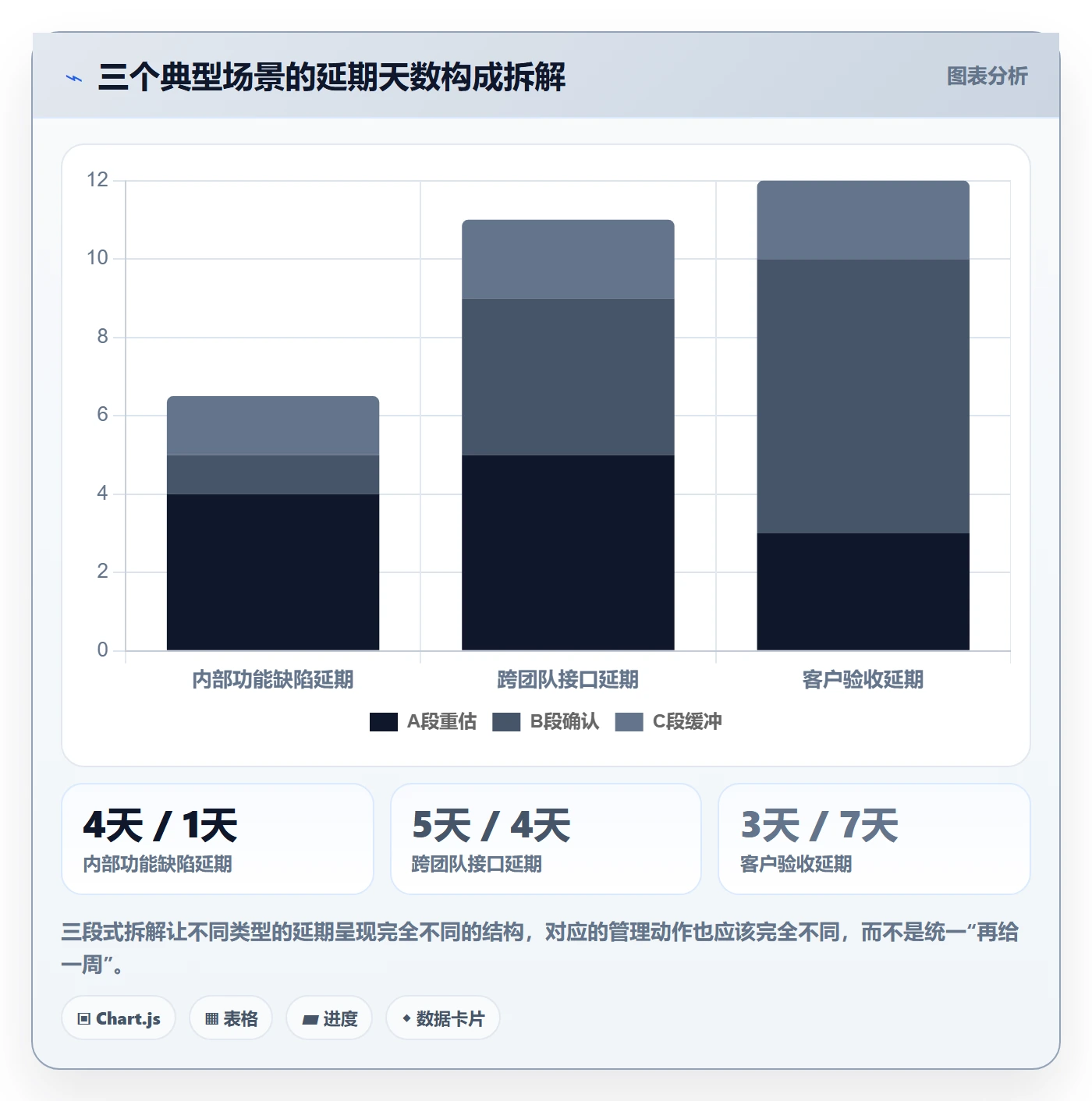 延期管理延期天数教程:项目经理协同管理,避坑指南
