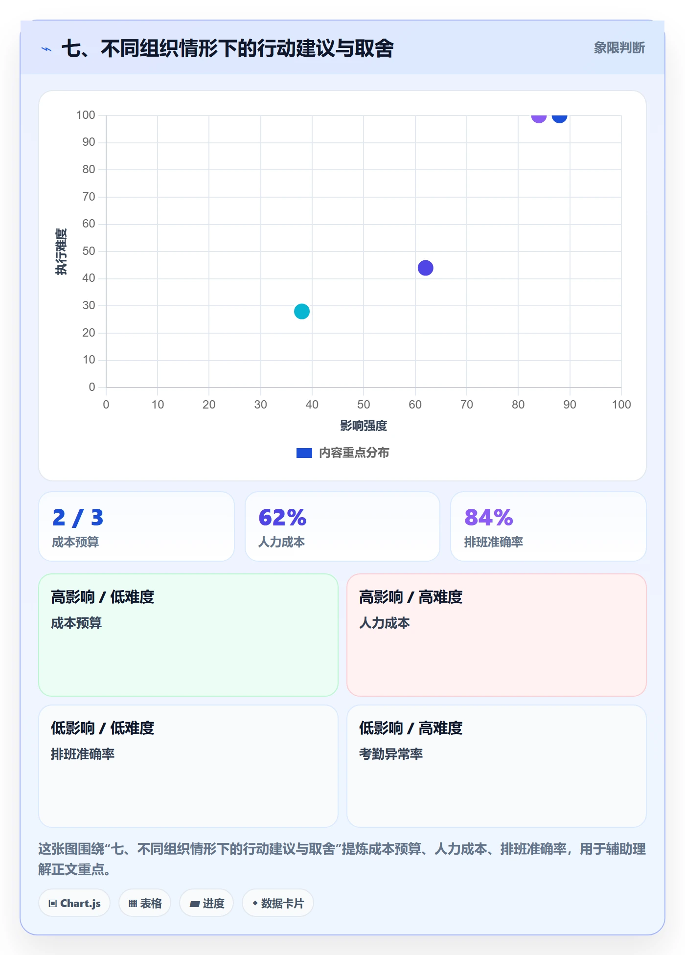 七、不同组织情形下的行动建议与取舍
