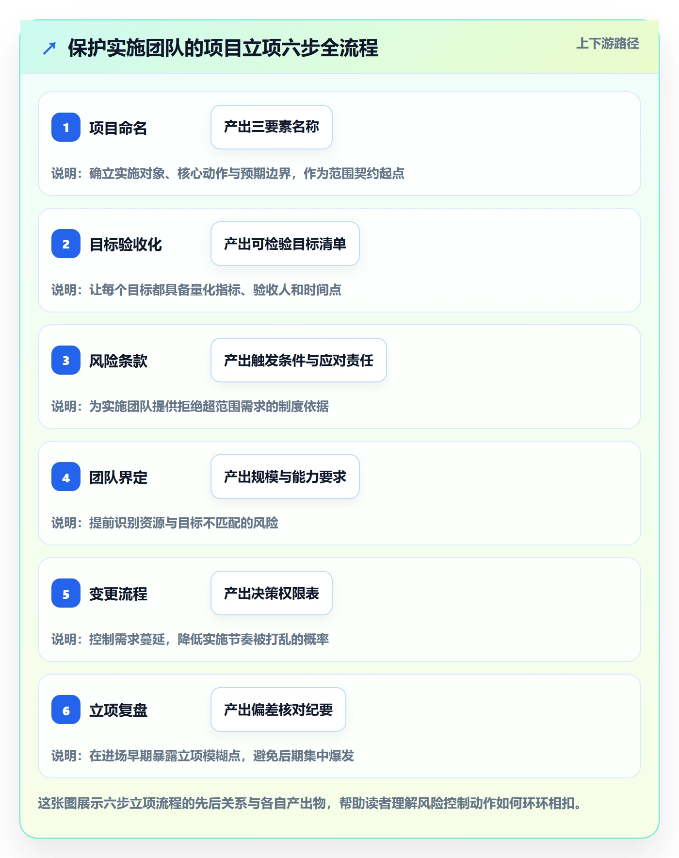 项目立项项目名称全流程:实施团队风险控制与一文讲清