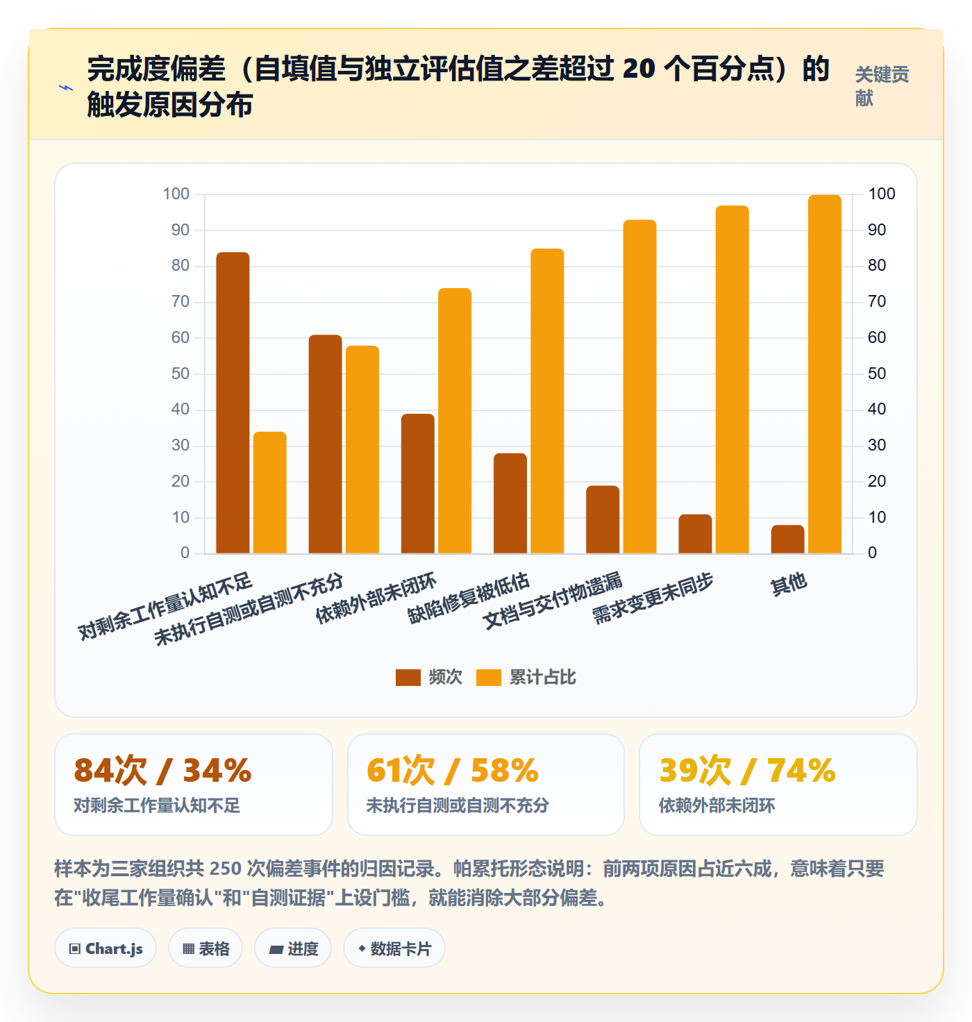 完成度流程与规范:项目经理任务属性制度设计关键指标