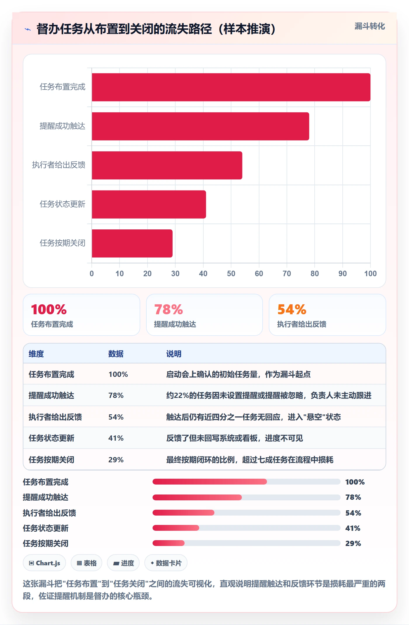 督办怎么做？项目负责人协同管理：任务提醒从0到1