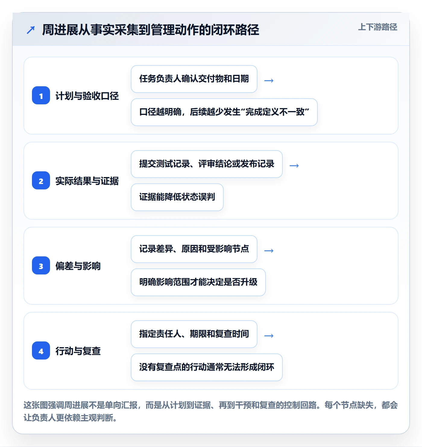 周进展实操方法：项目负责人提升进度跟踪效率的入门指南方法与模板