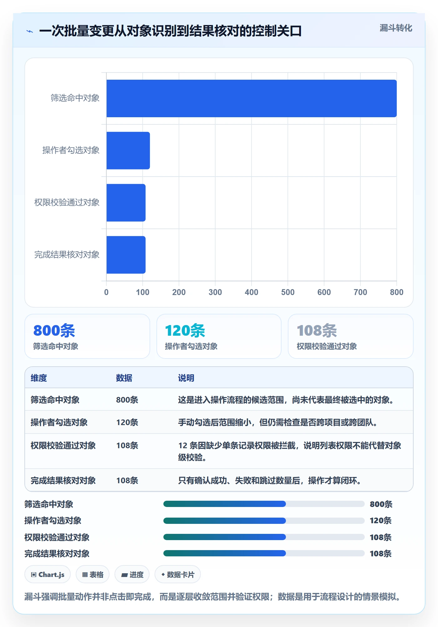 批量操作怎么做？管理层风险控制：列表视图从0到1