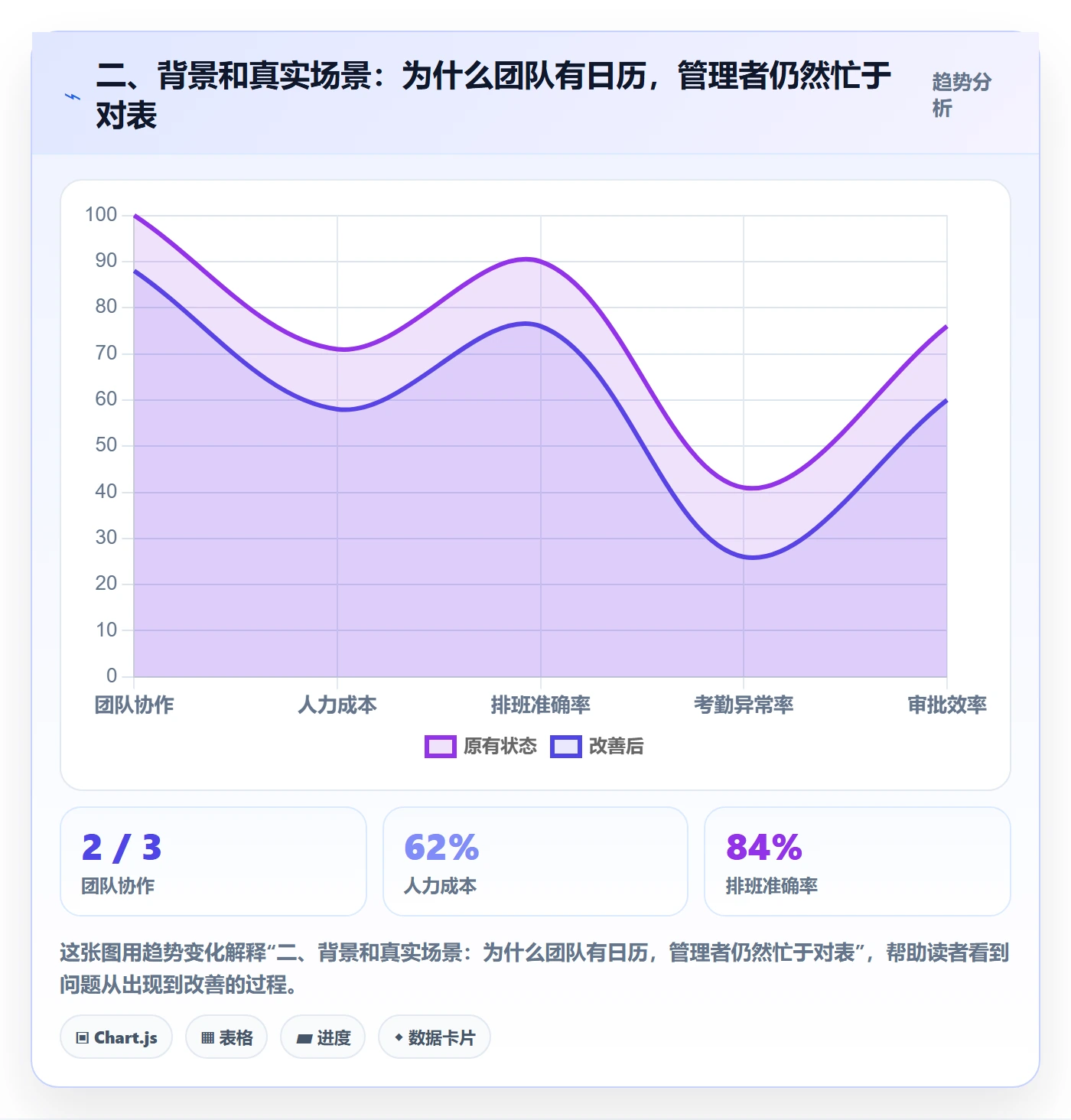 二、背景和真实场景:为什么团队有日历,管理者仍然忙于对表