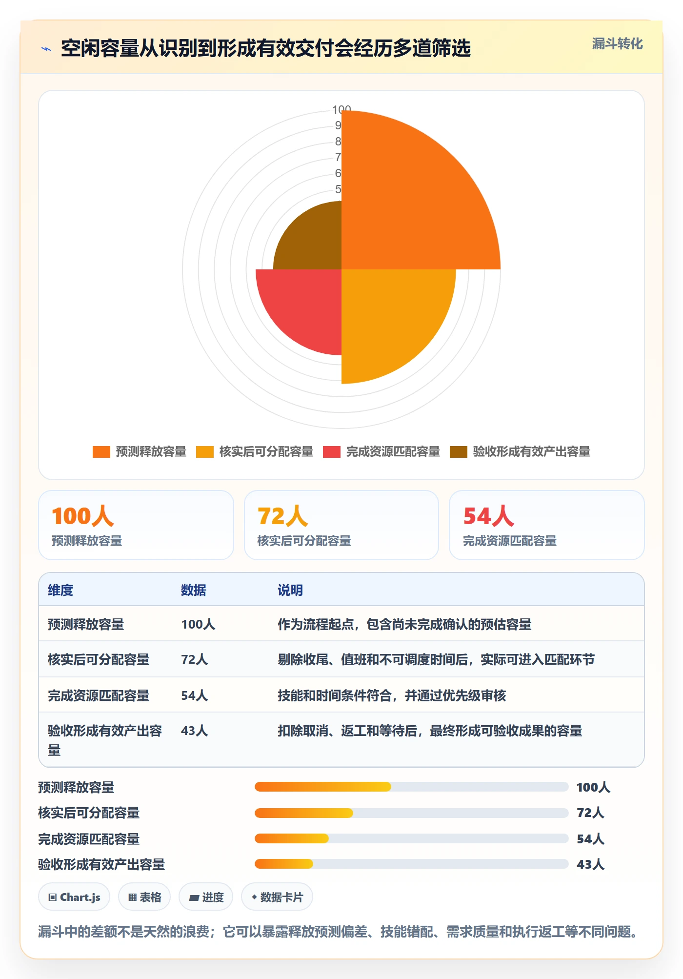 空闲资源流程与规范:管理层资源负载制度设计关键指标