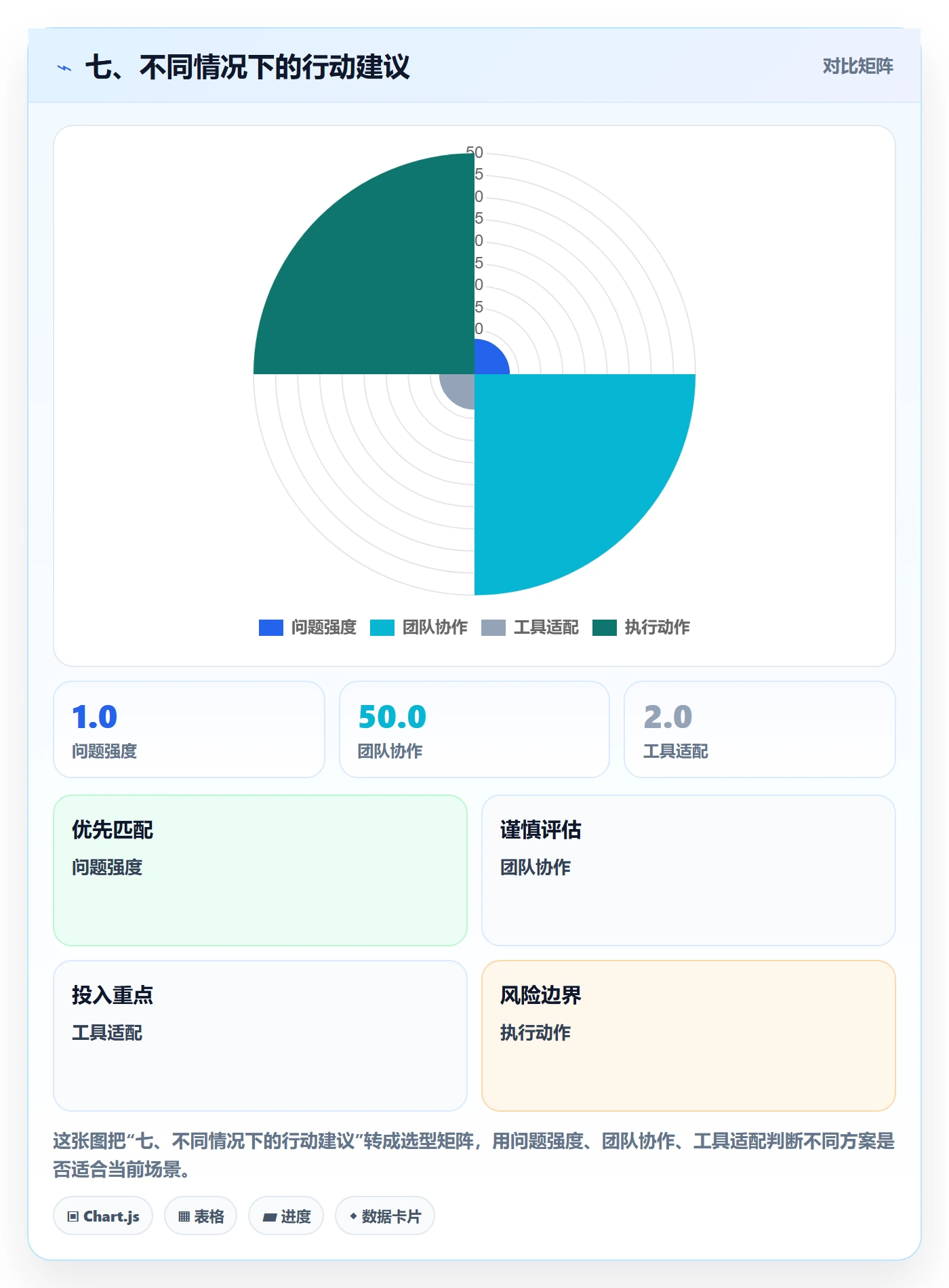 七、不同情况下的行动建议