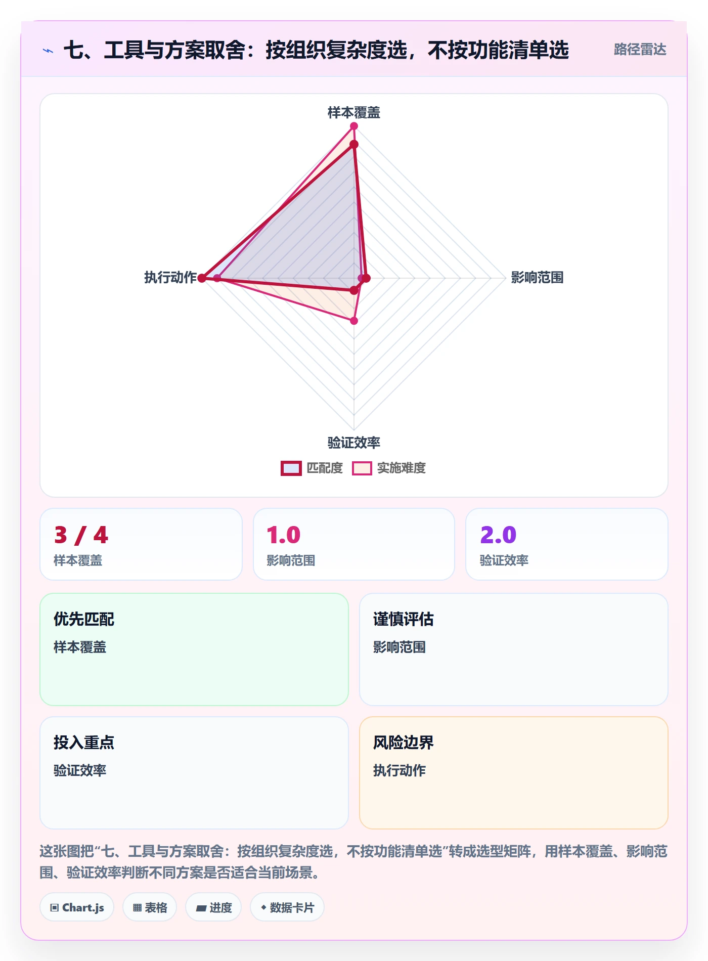 七、工具与方案取舍:按组织复杂度选,不按功能清单选