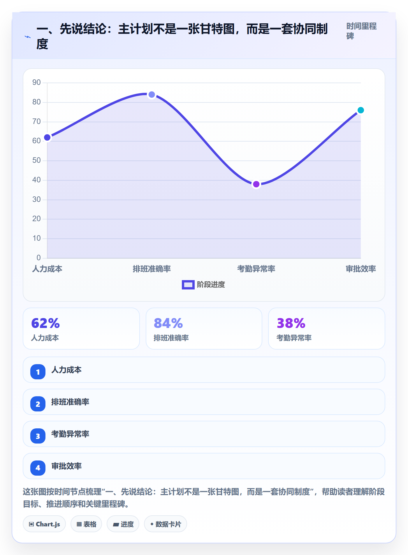 主计划实操方法：项目成员提升项目规划效率的制度设计方法与模板