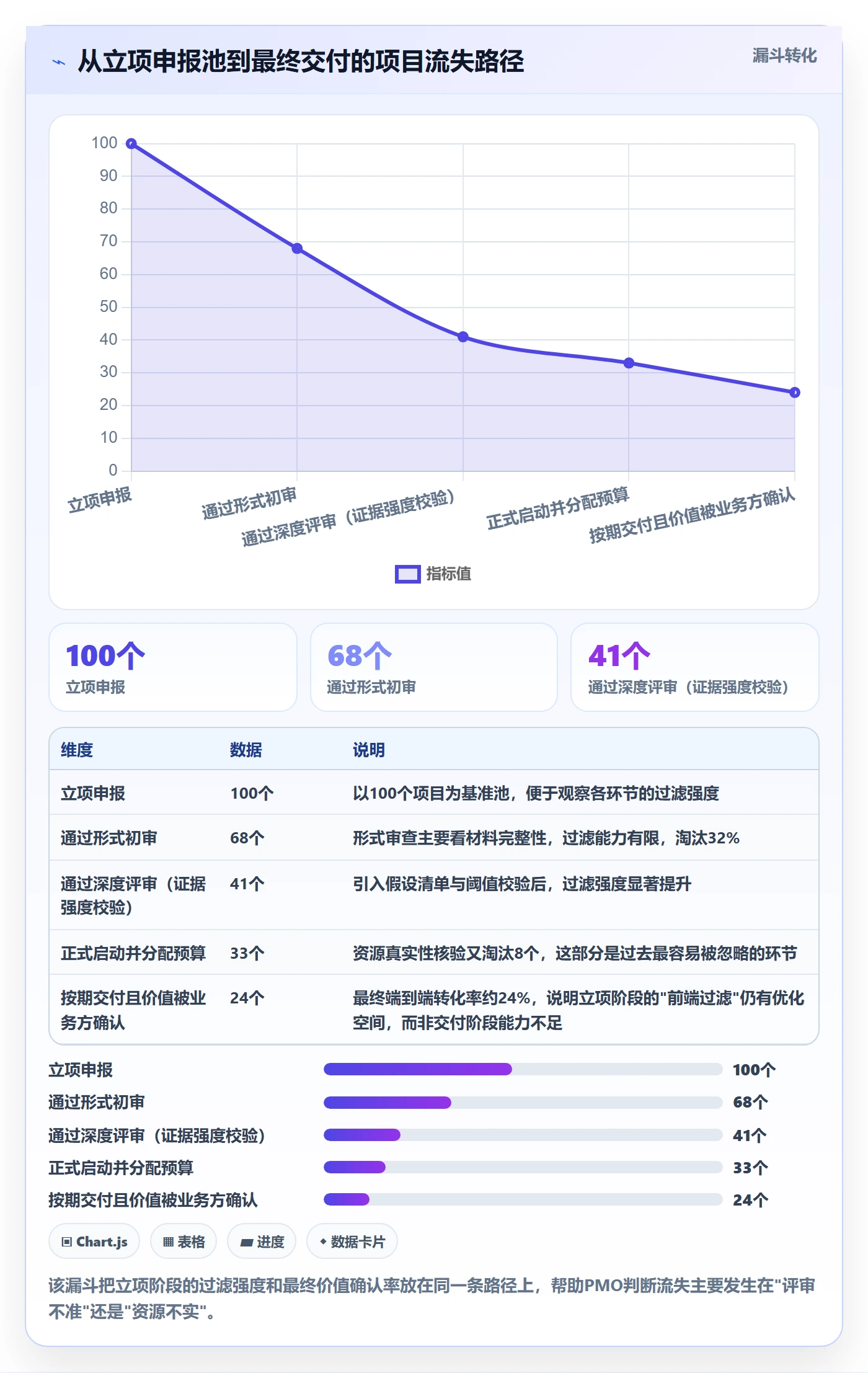 项目价值落地方案：PMO开展项目立项的风险控制案例解析