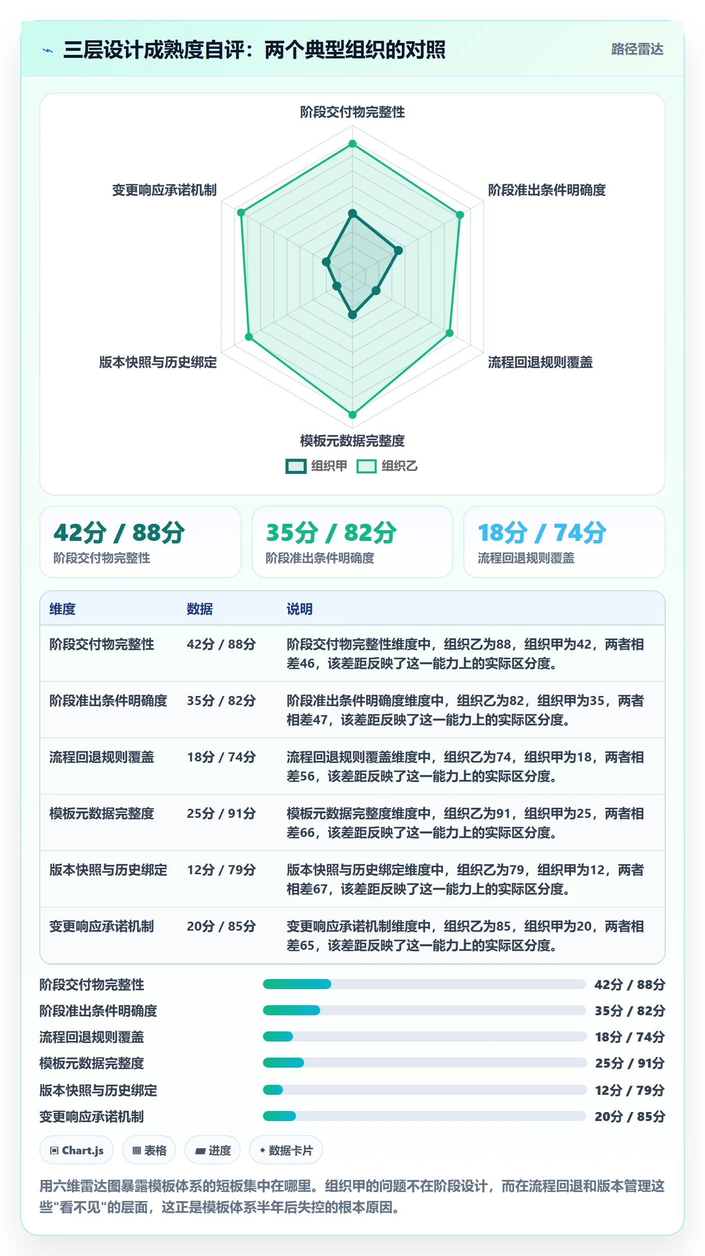 模板阶段流程与规范:项目经理项目模板制度设计关键指标