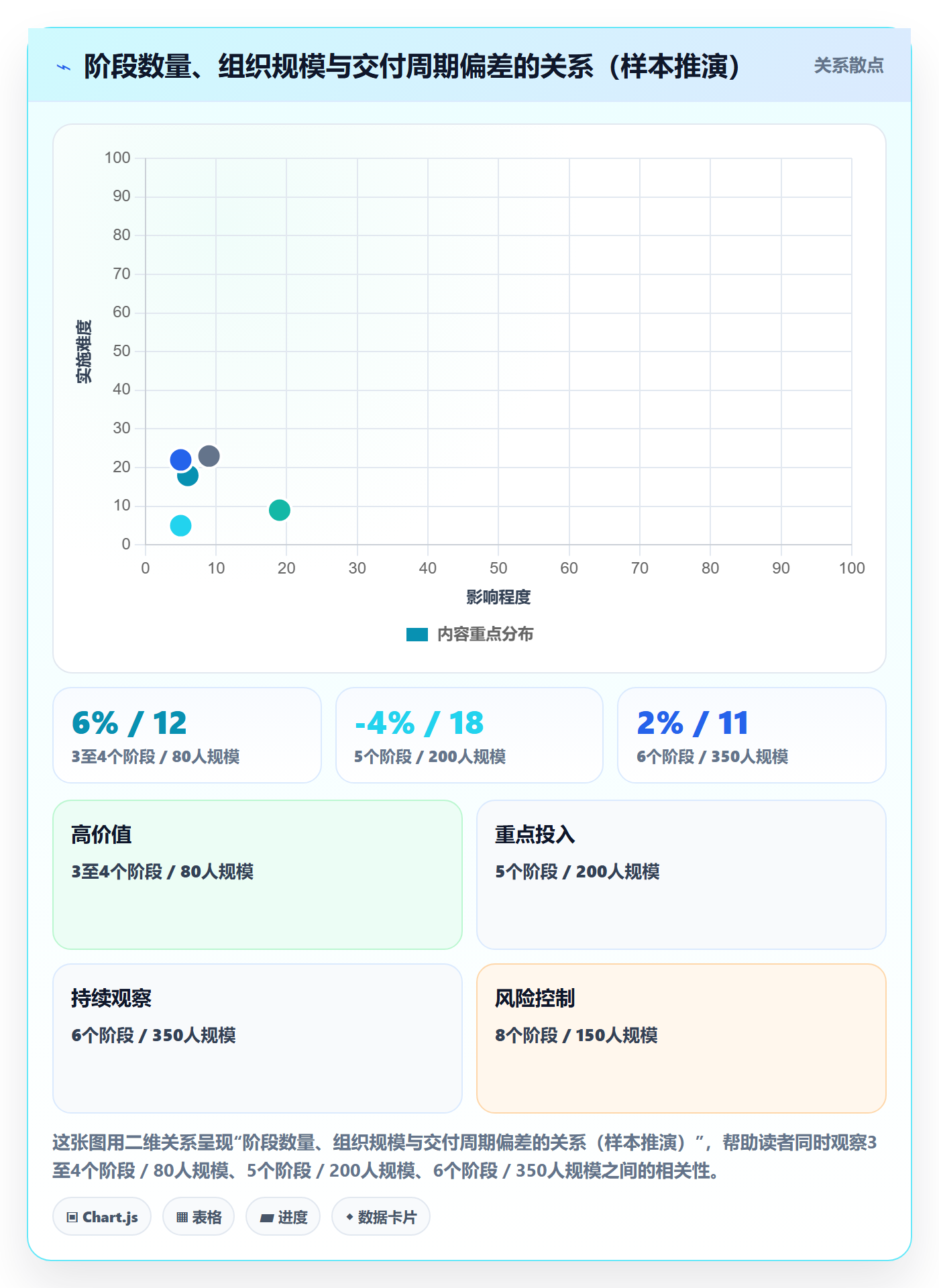 阶段最佳实践：管理层项目阶段最佳实践，常见问题