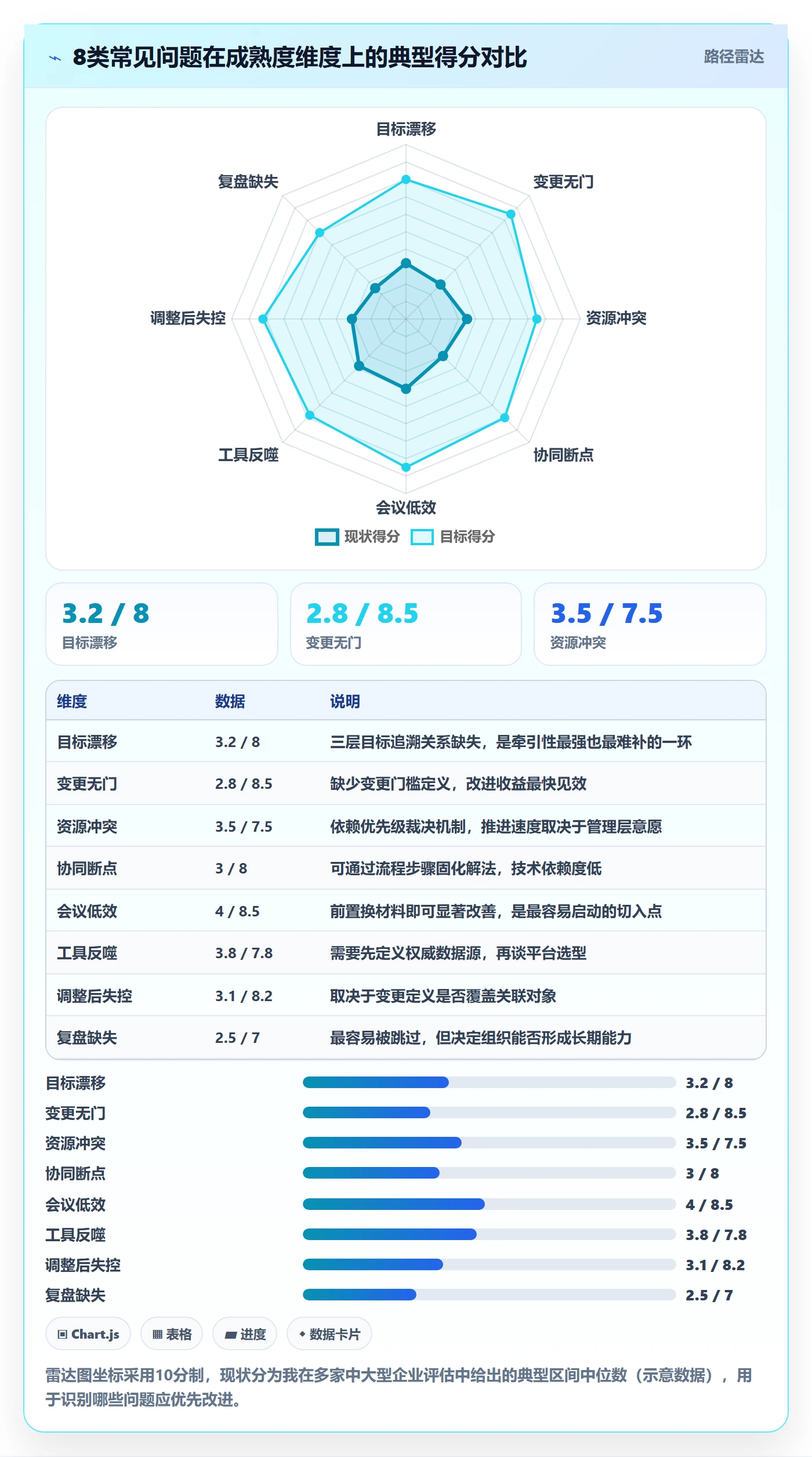 计划调整最佳实践：企业管理者项目规划协同管理，常见问题