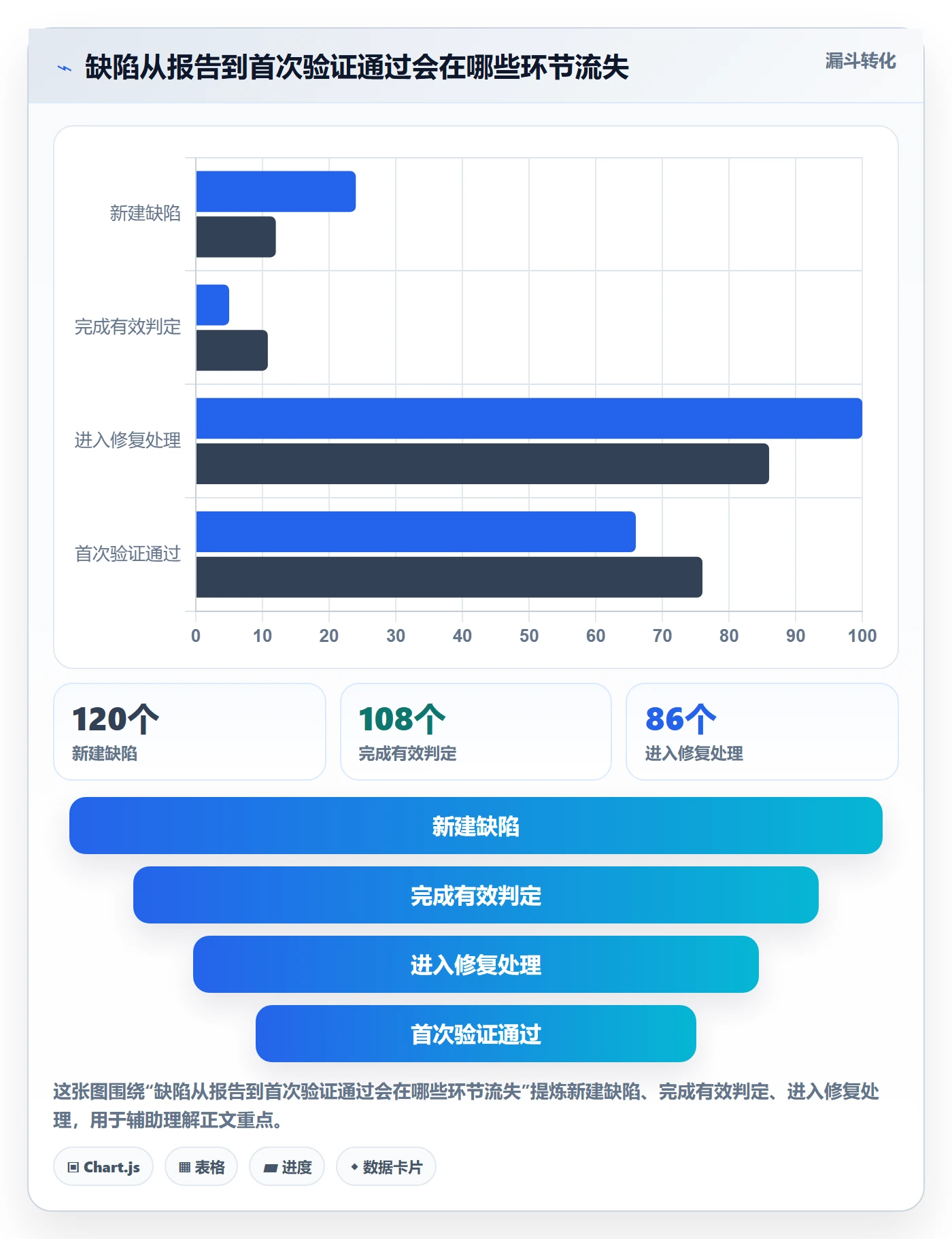 缺陷流程与规范:项目负责人Bug / 缺陷效率提升关键指标