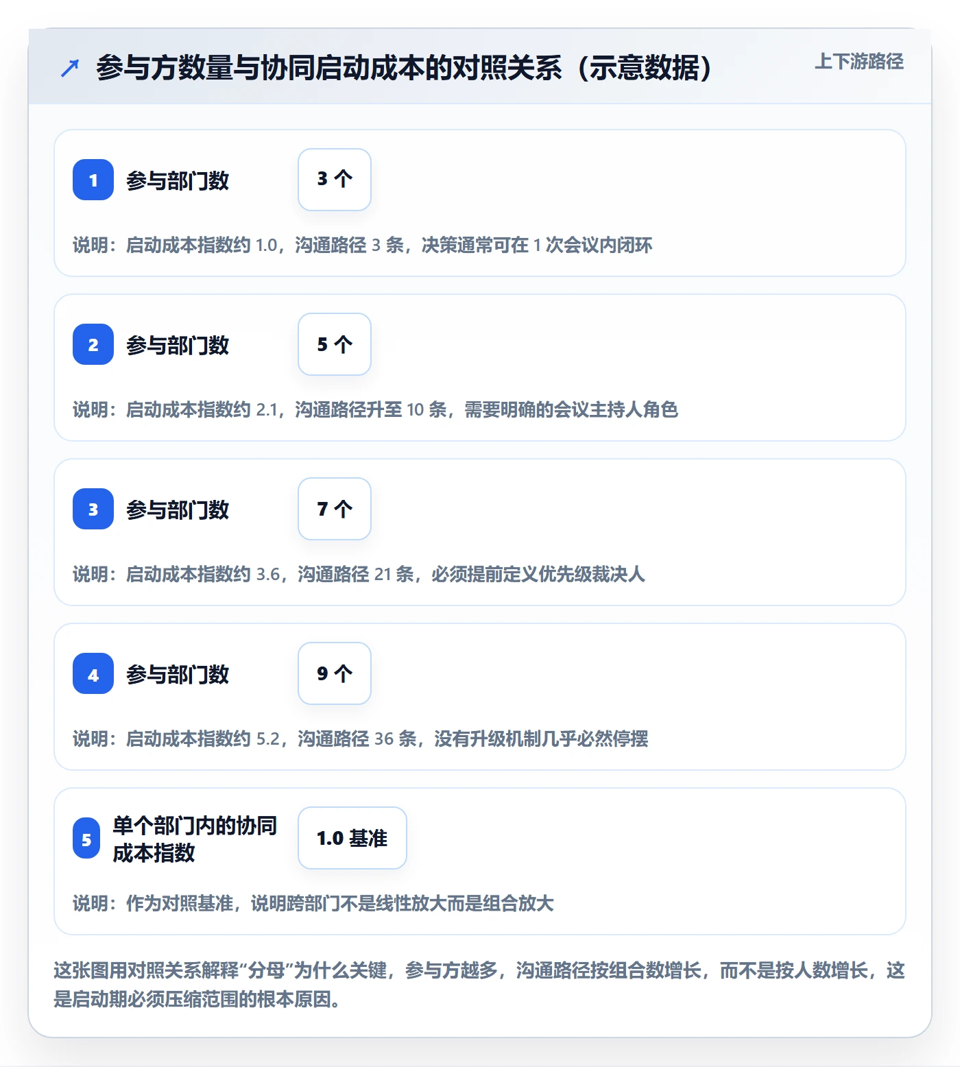 开始怎么做？管理层协同管理：任务执行从0到1