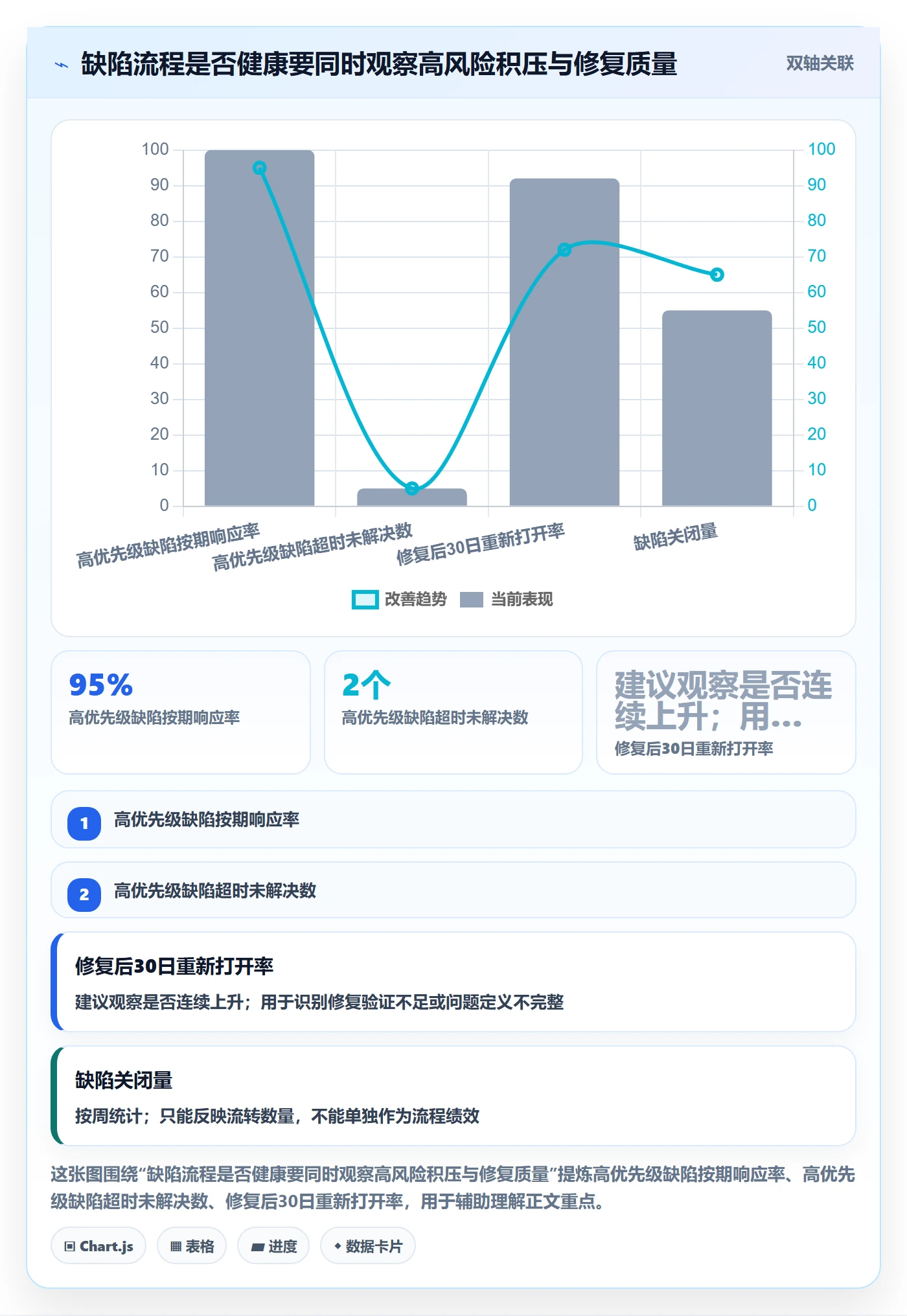 优先级流程与规范：管理层Bug / 缺陷流程优化关键指标