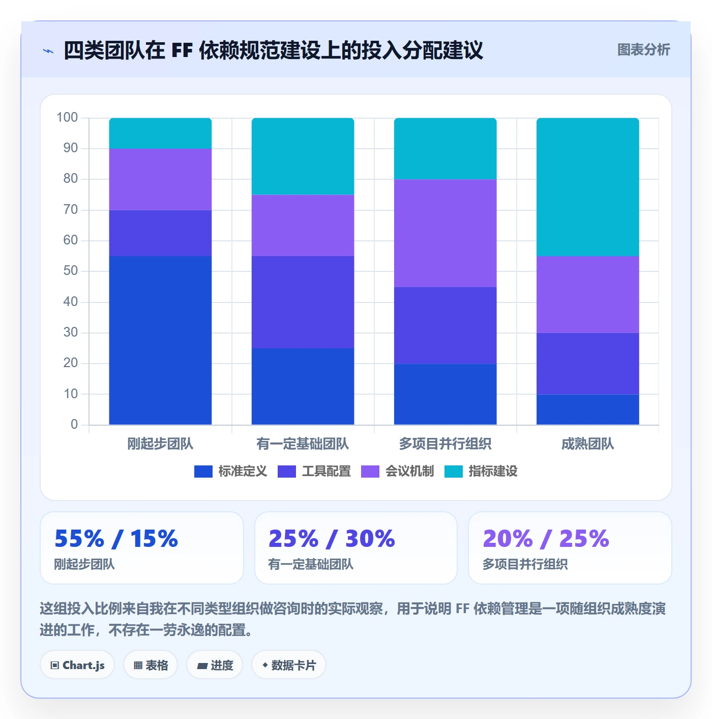 FF流程与规范:项目负责人任务依赖落地方案关键指标