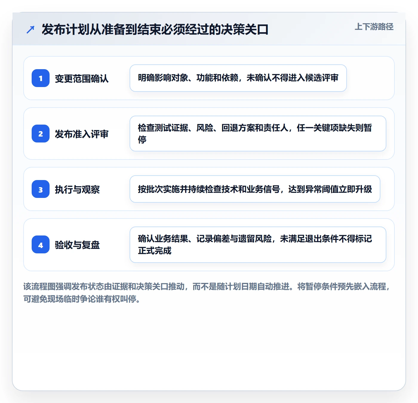 发布管理上线计划全流程：项目负责人数据分析与一文讲清