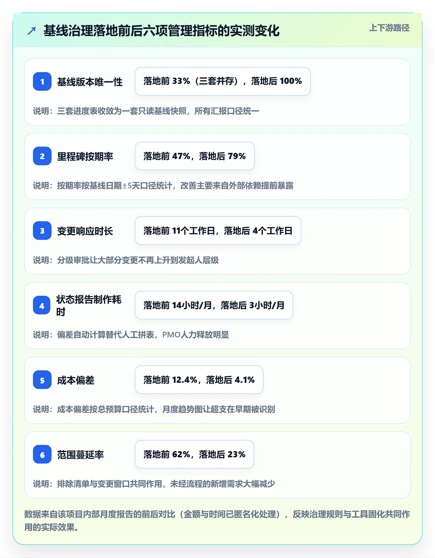 计划基线怎么做?管理层实操方法:项目规划从0到1