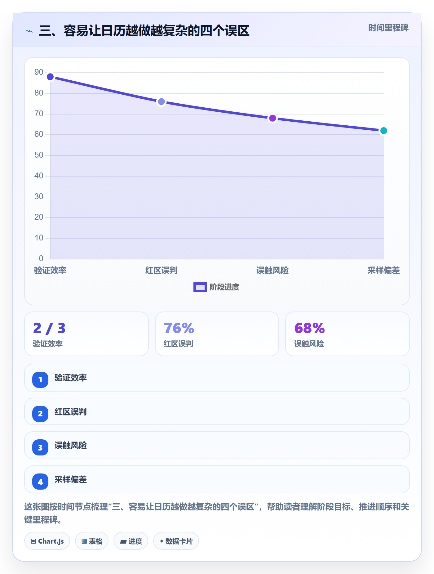 三、容易让日历越做越复杂的四个误区