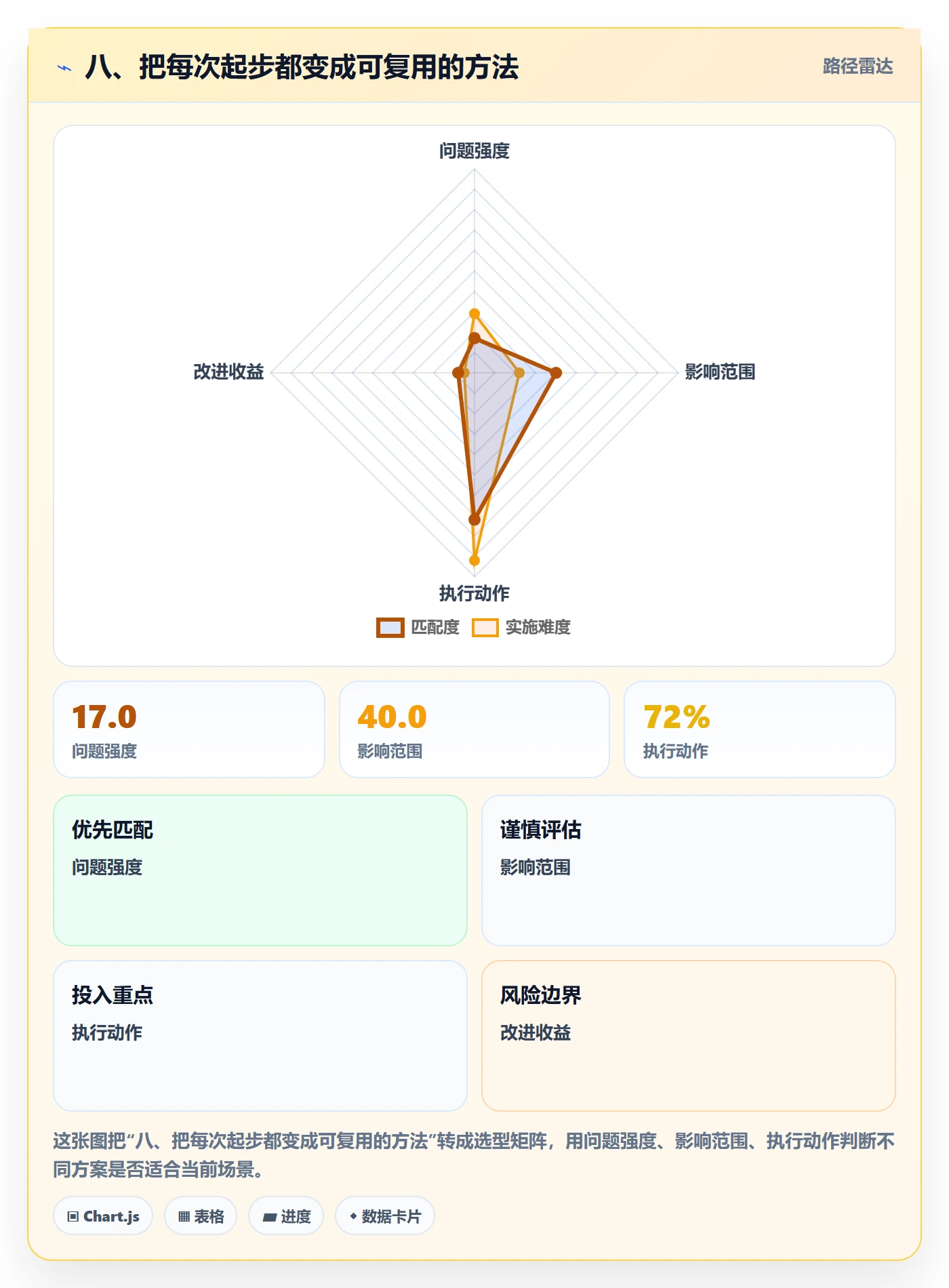 八、把每次起步都变成可复用的方法