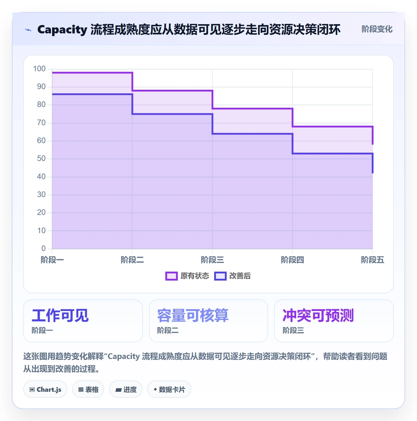 Capacity最佳实践:项目成员资源负载流程优化,常见问题